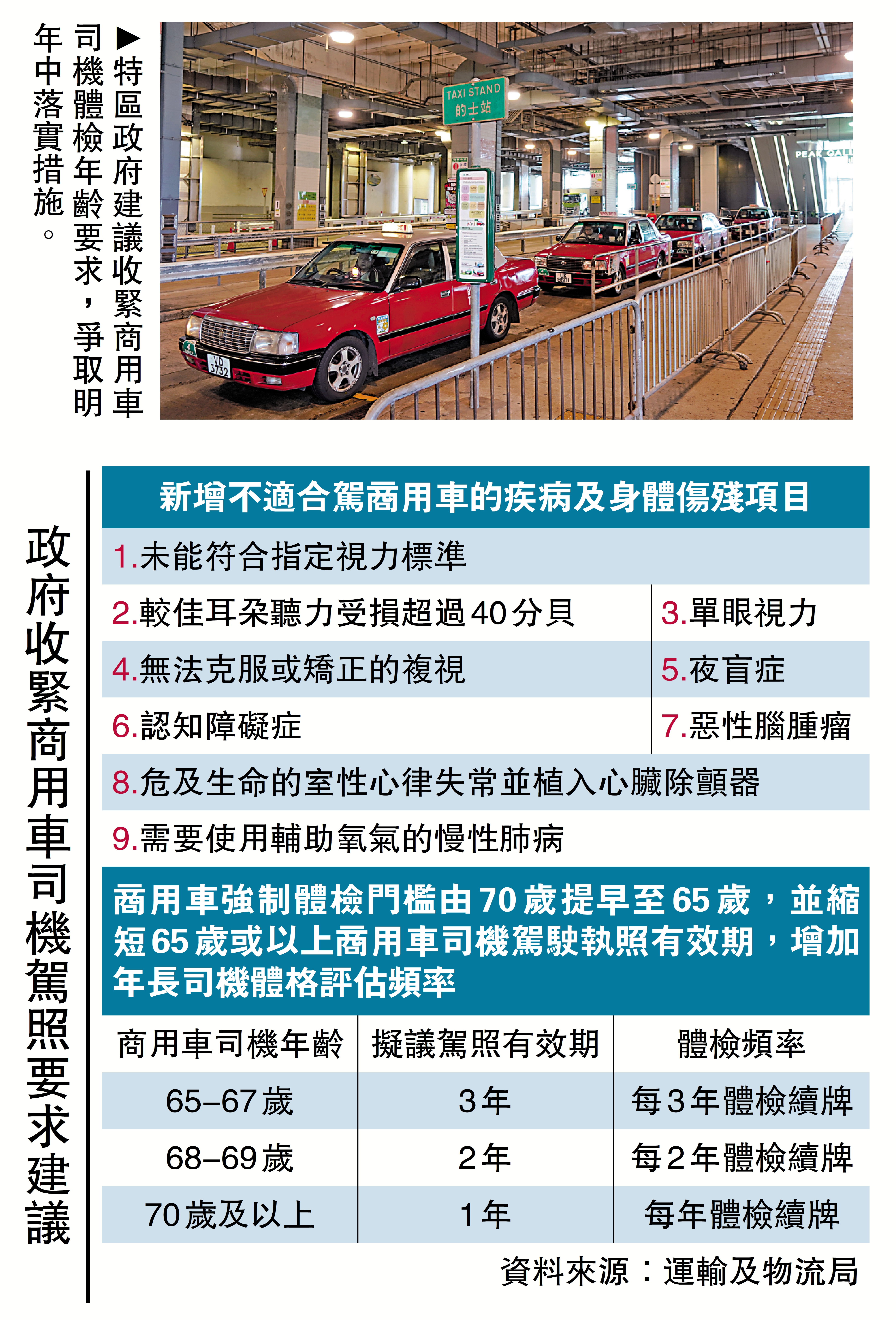 　　圖：特區政府建議收緊商用車司機體檢年齡要求，爭取明年中落實措施。