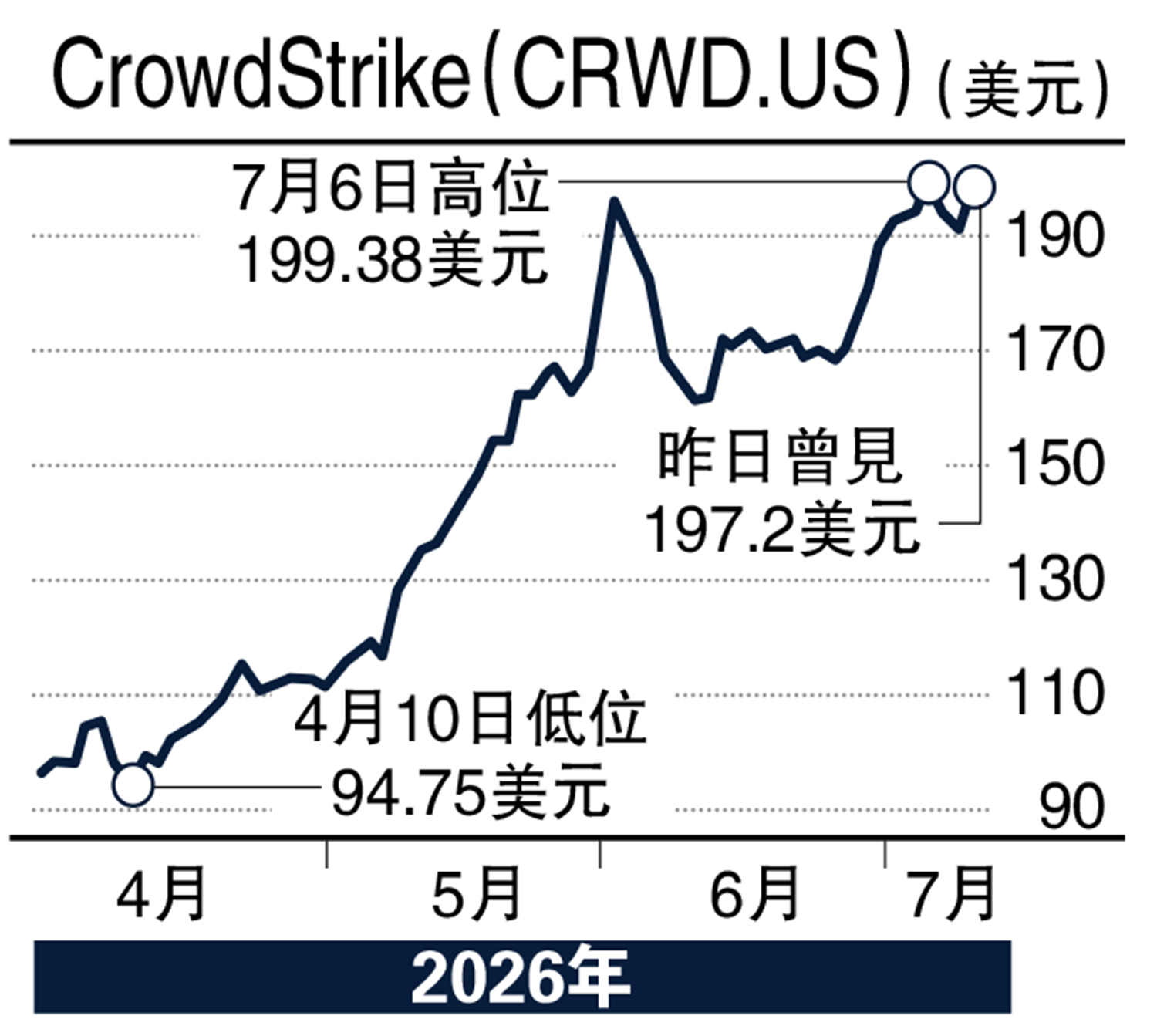 　　圖：CrowdStrike（CRWD.US）。