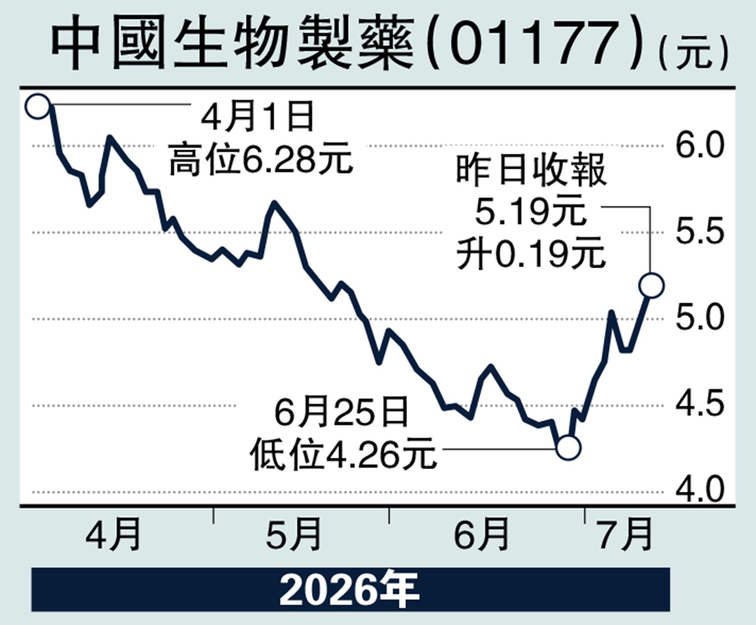 　　圖：中國生物製藥（01177）。