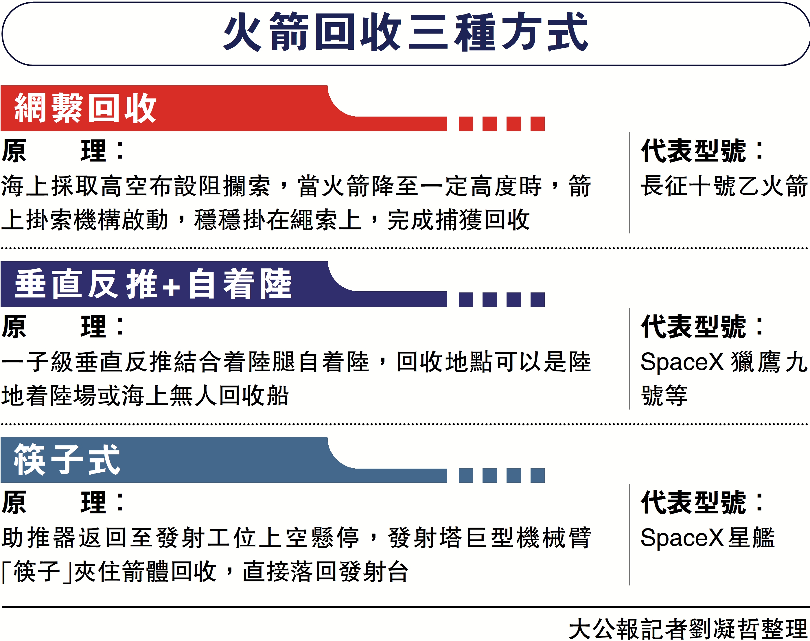 　　圖：火箭回收三種方式