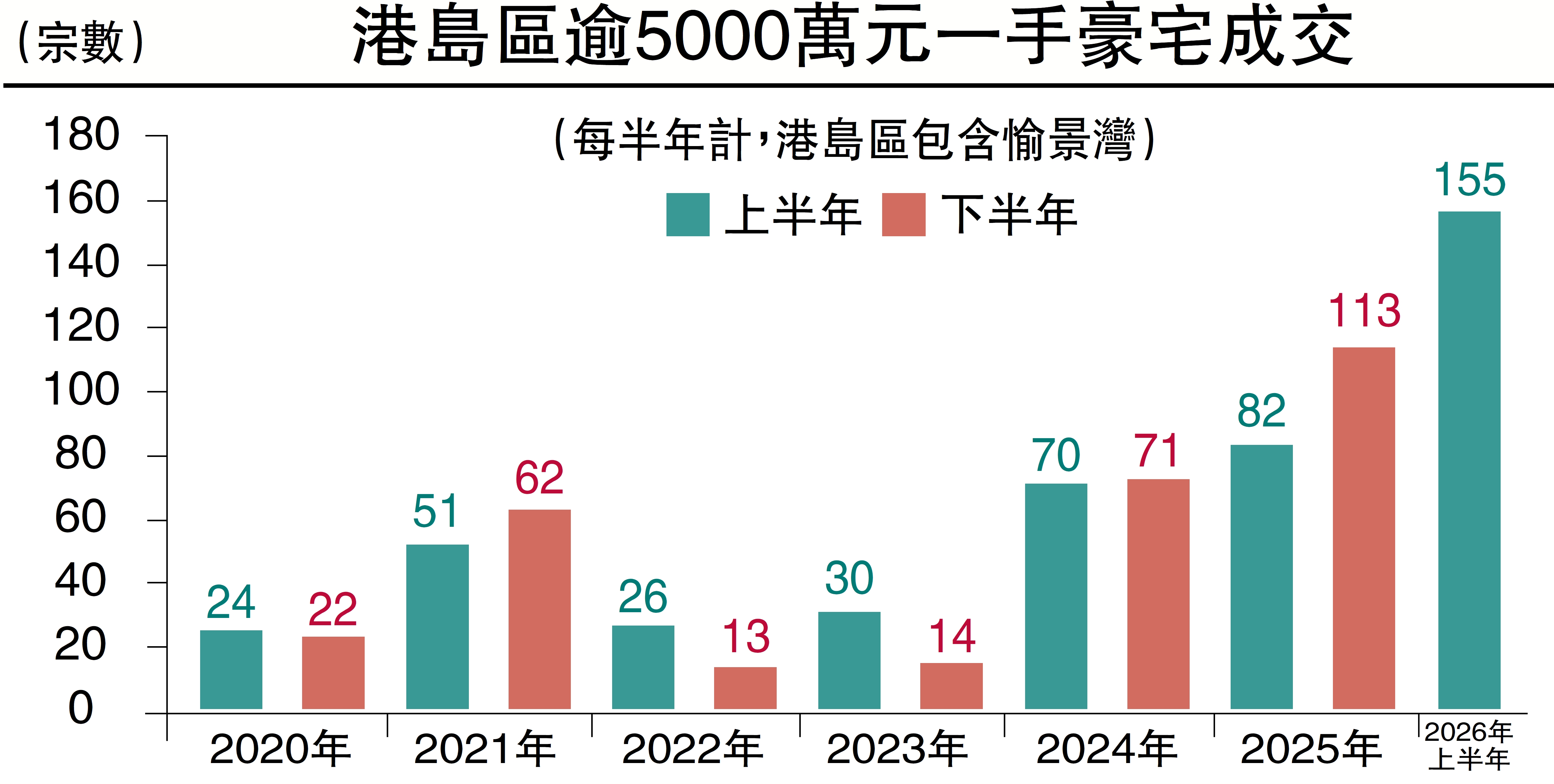 　　圖：港島區逾5000萬元一手豪宅成交。