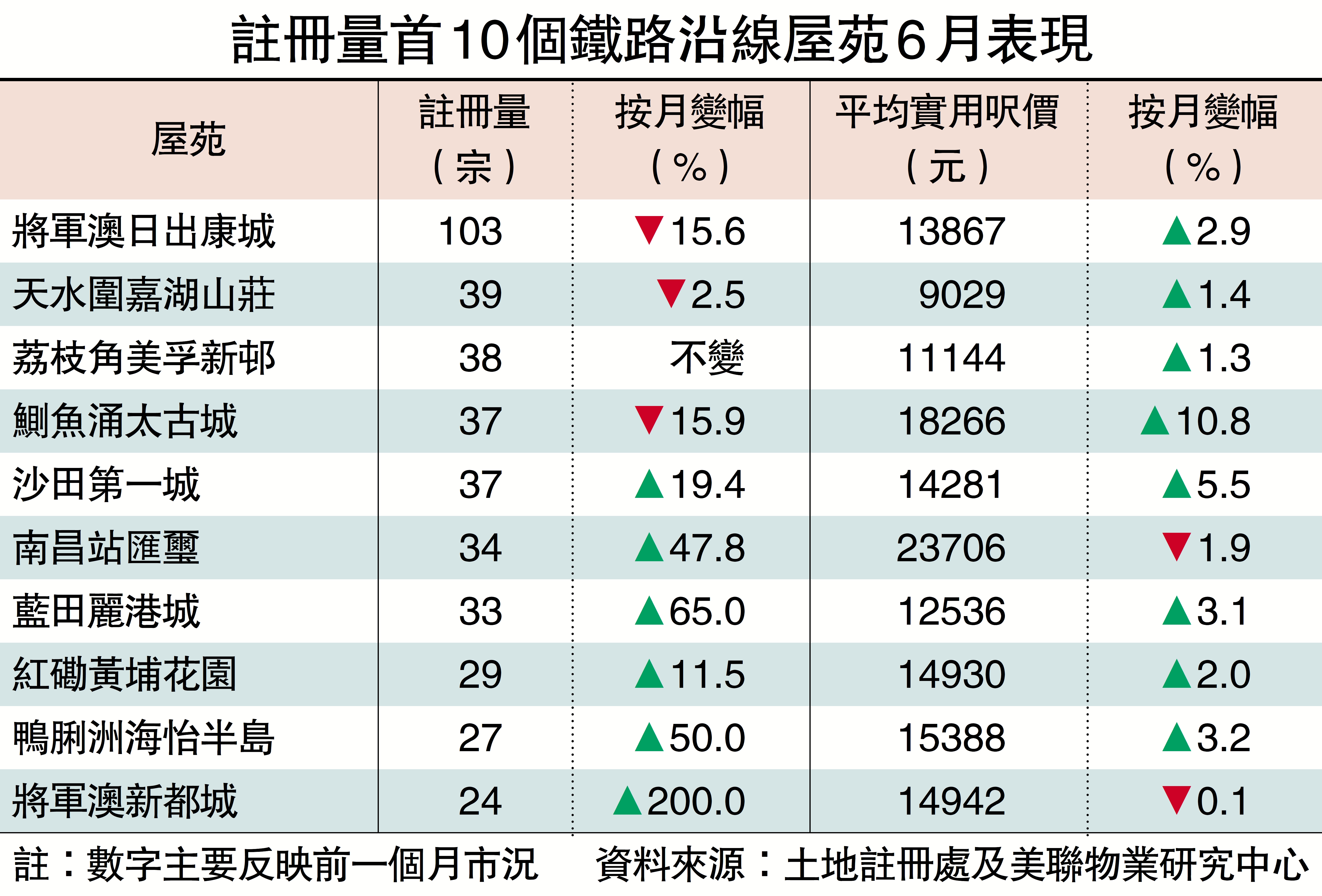 　　圖：註冊量首10個鐵路沿線屋苑6月表現。