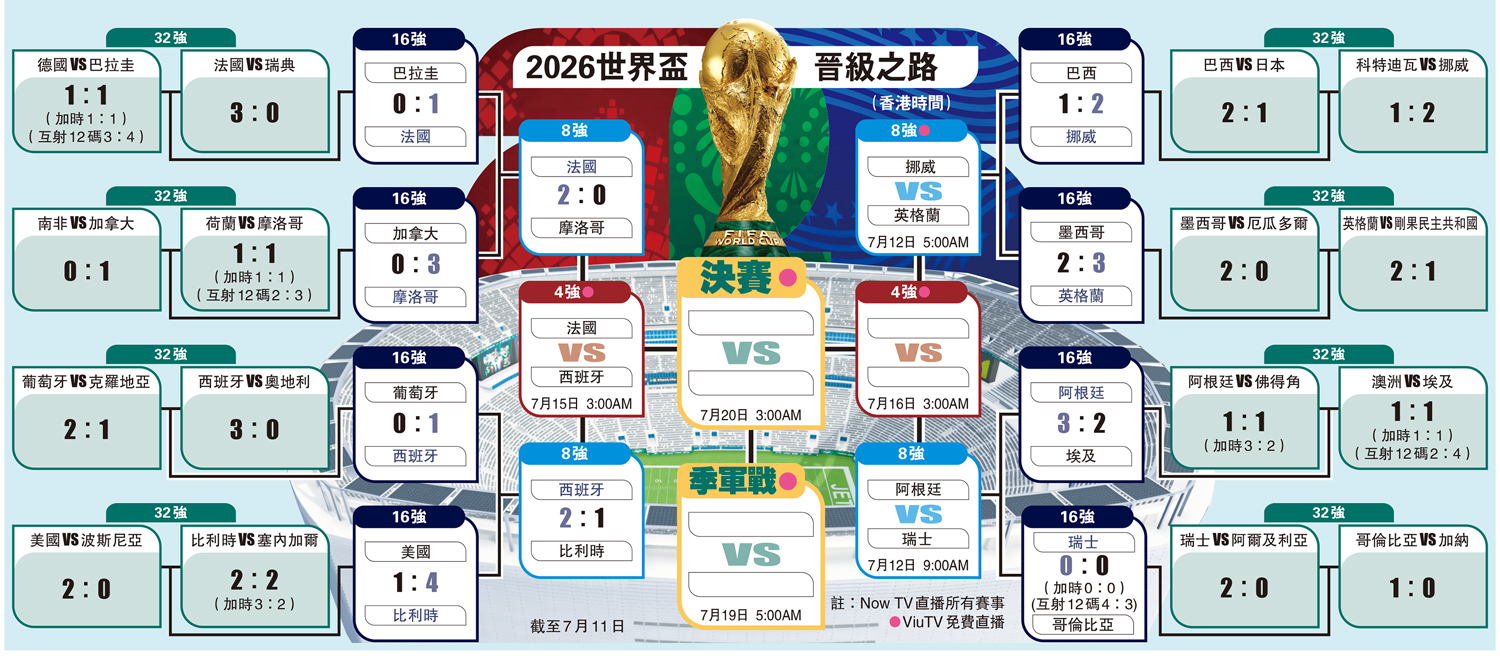 　　圖：2026世界盃晉級之路
