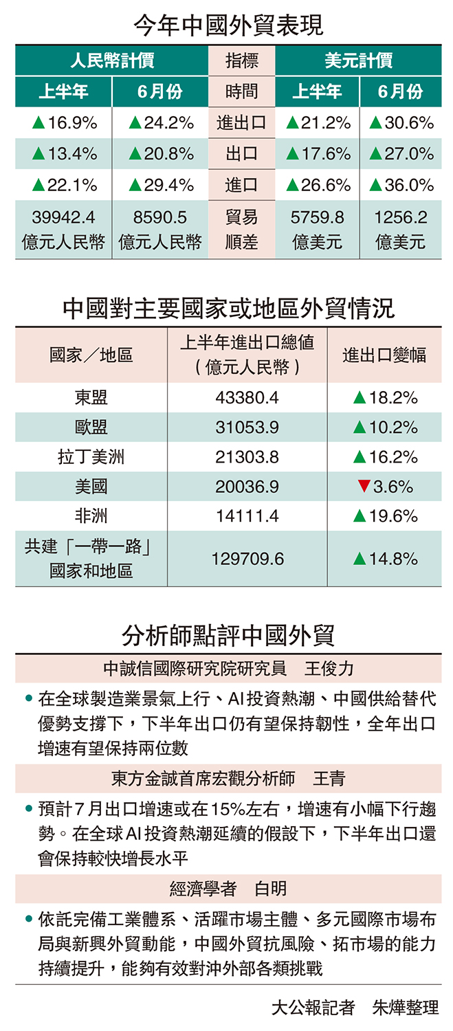 　　圖：今年中國外貿表現