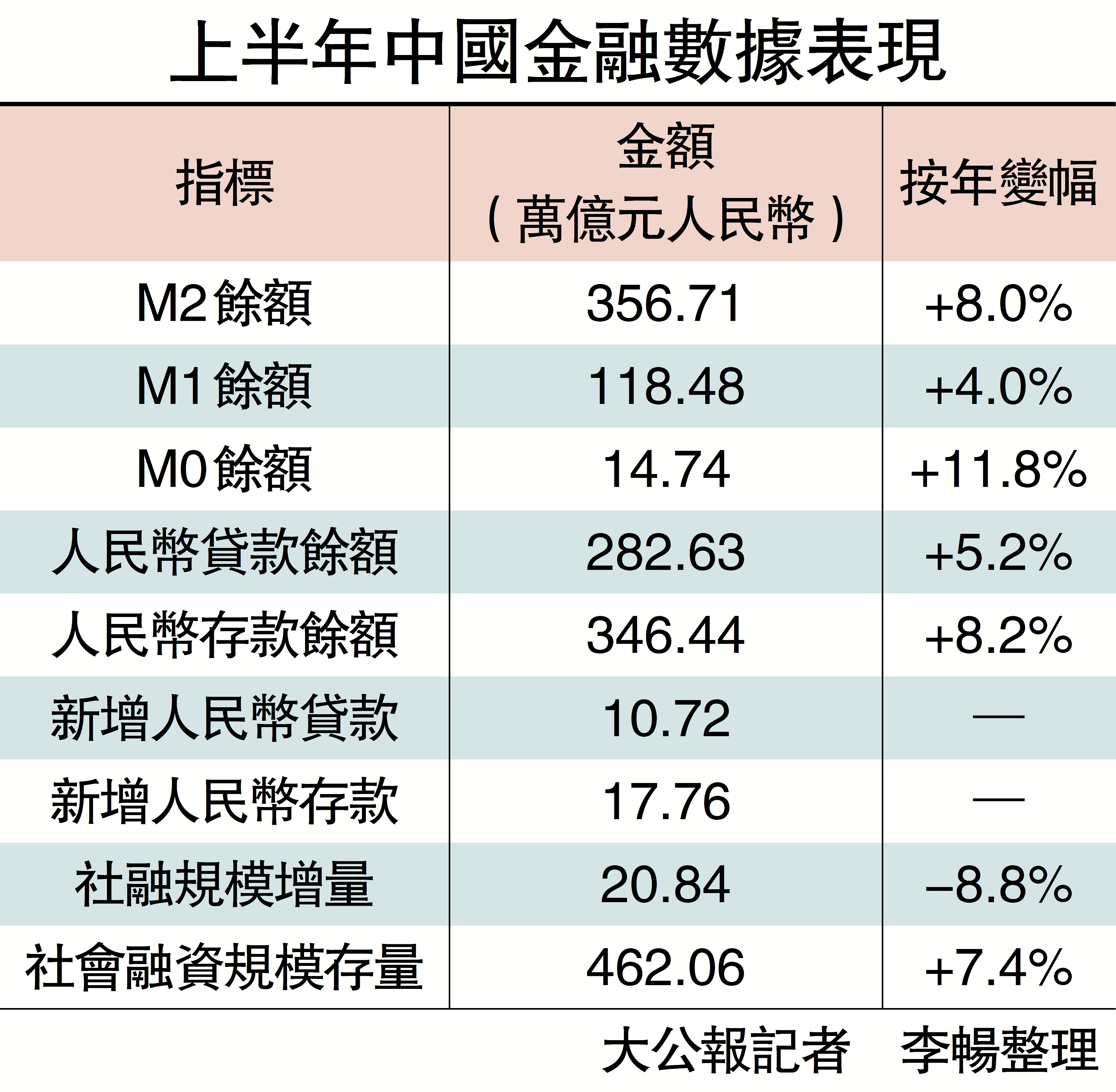 　　圖：上半年中國金融數據表現