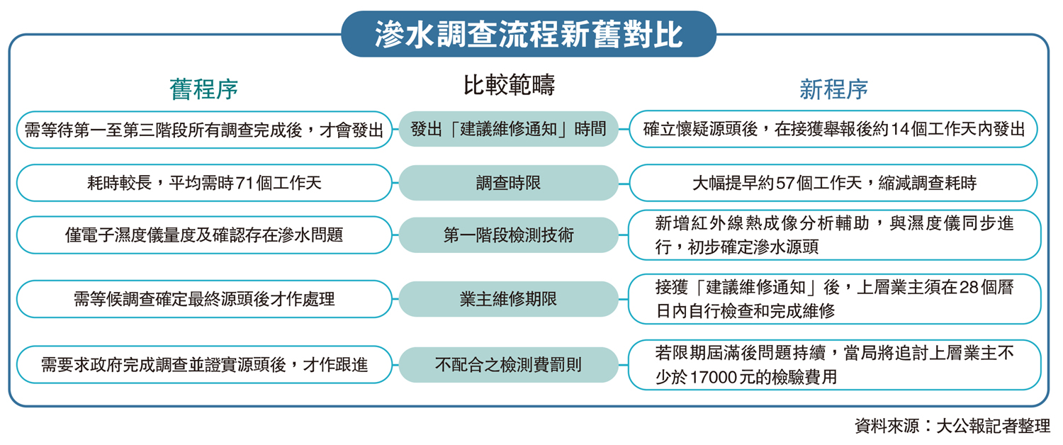 　　圖：滲水調查流程新舊對比