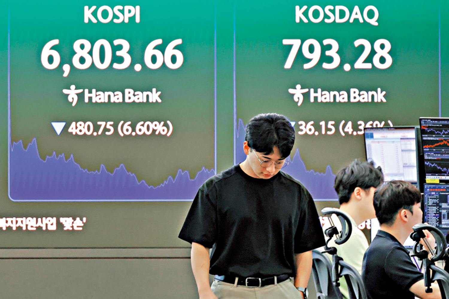 　　圖：韓國Kospi指數在周四跌近6.4%，收報6820點。\路透社