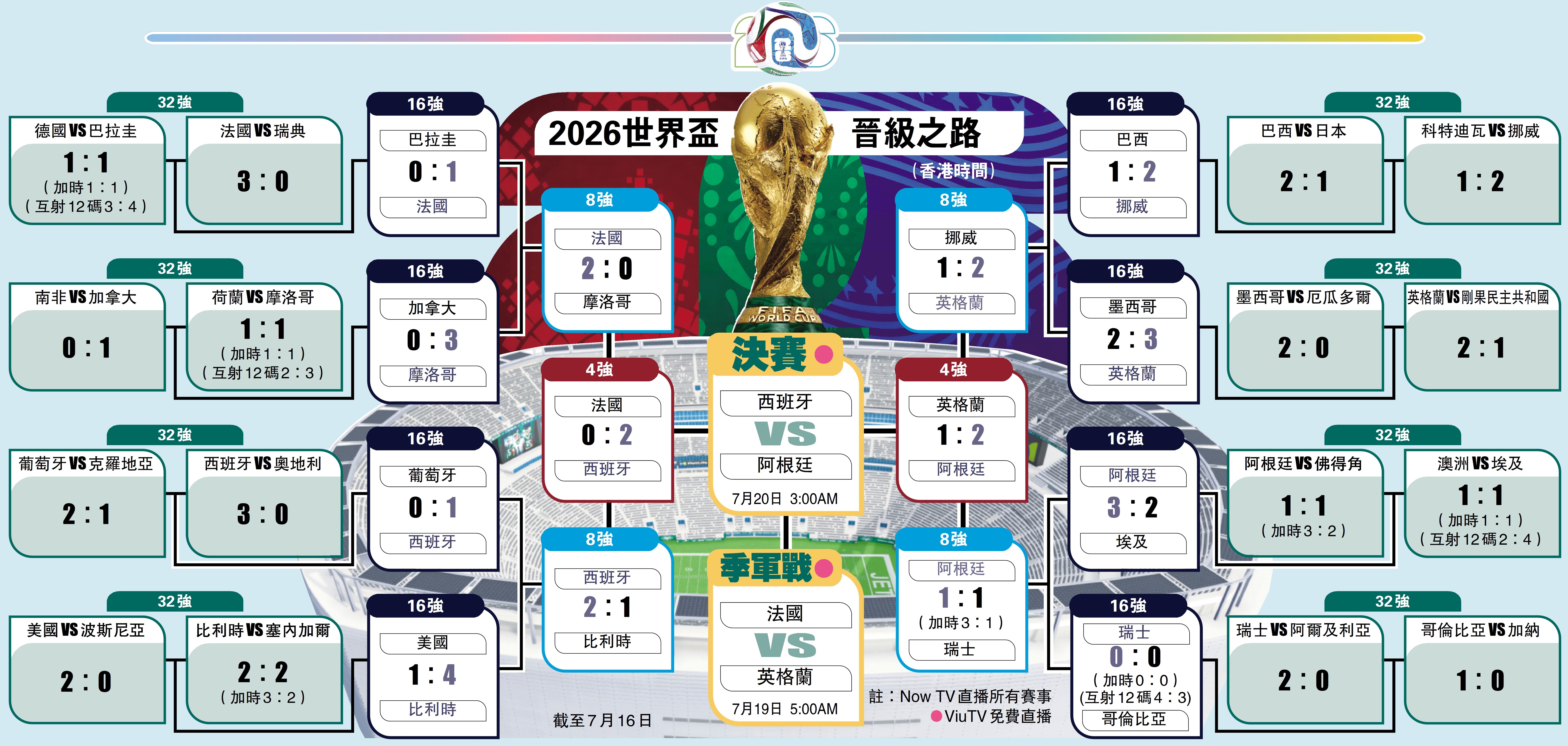 　　圖：2026世界盃晉級之路