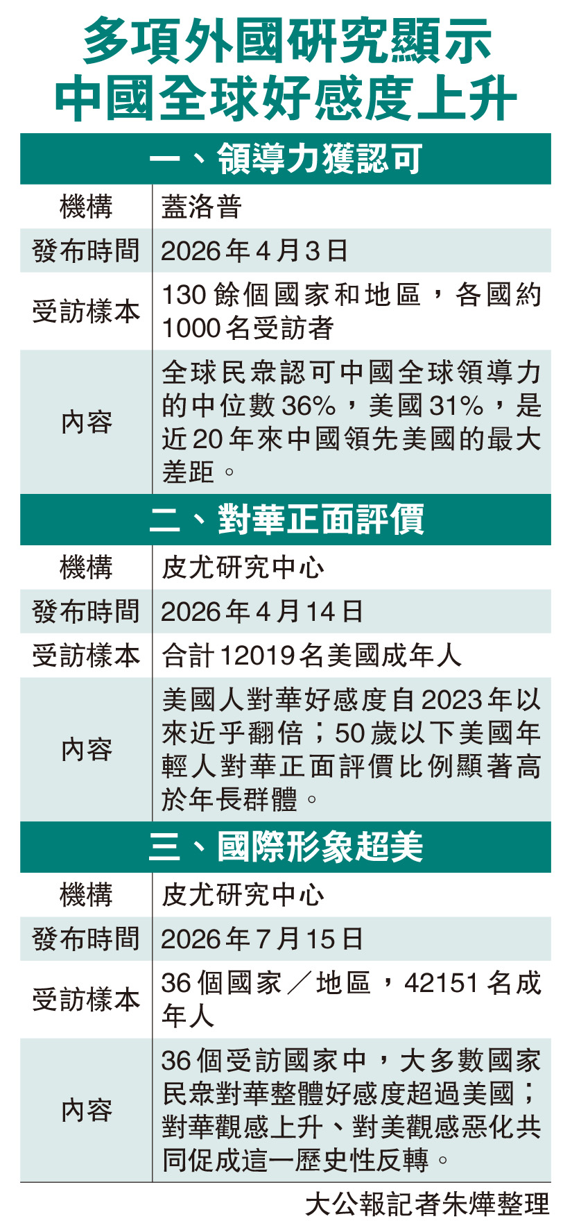 　　圖：多項外國研究顯示中國全球好感度上升