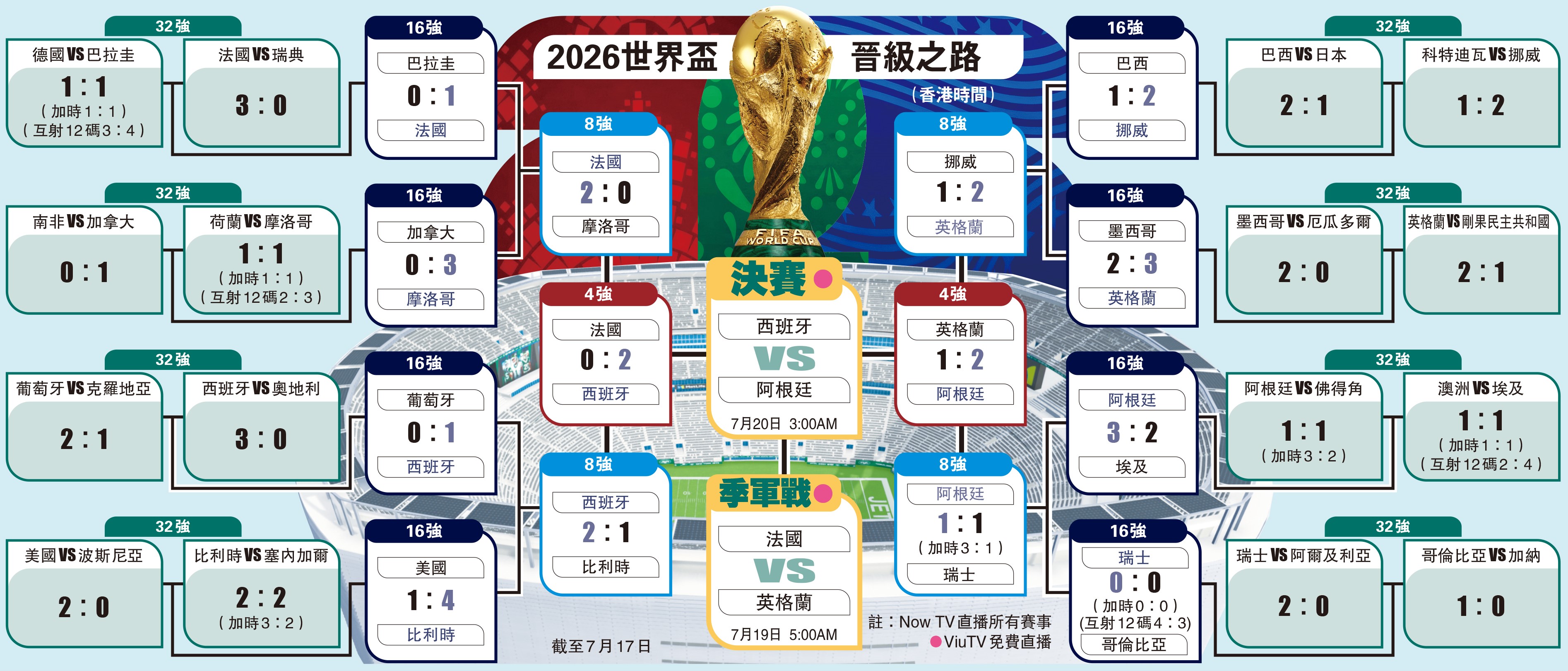 　　圖：2026世界盃晉級之路