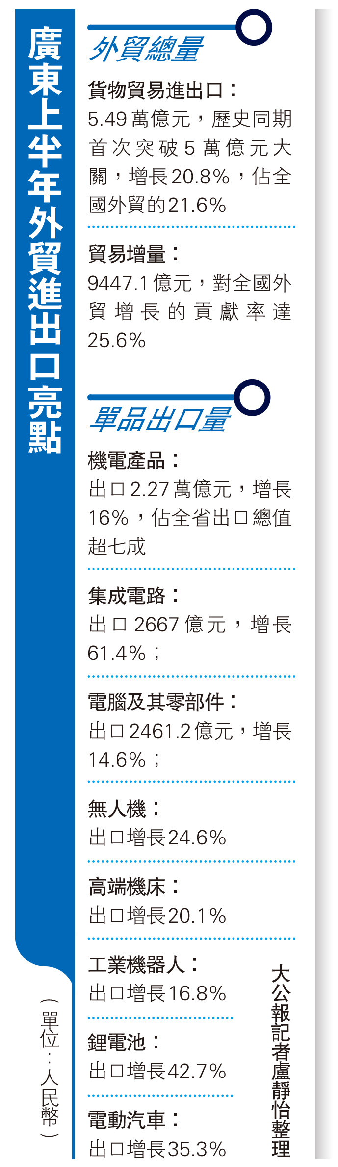 　　圖：廣東上半年外貿進出口亮點