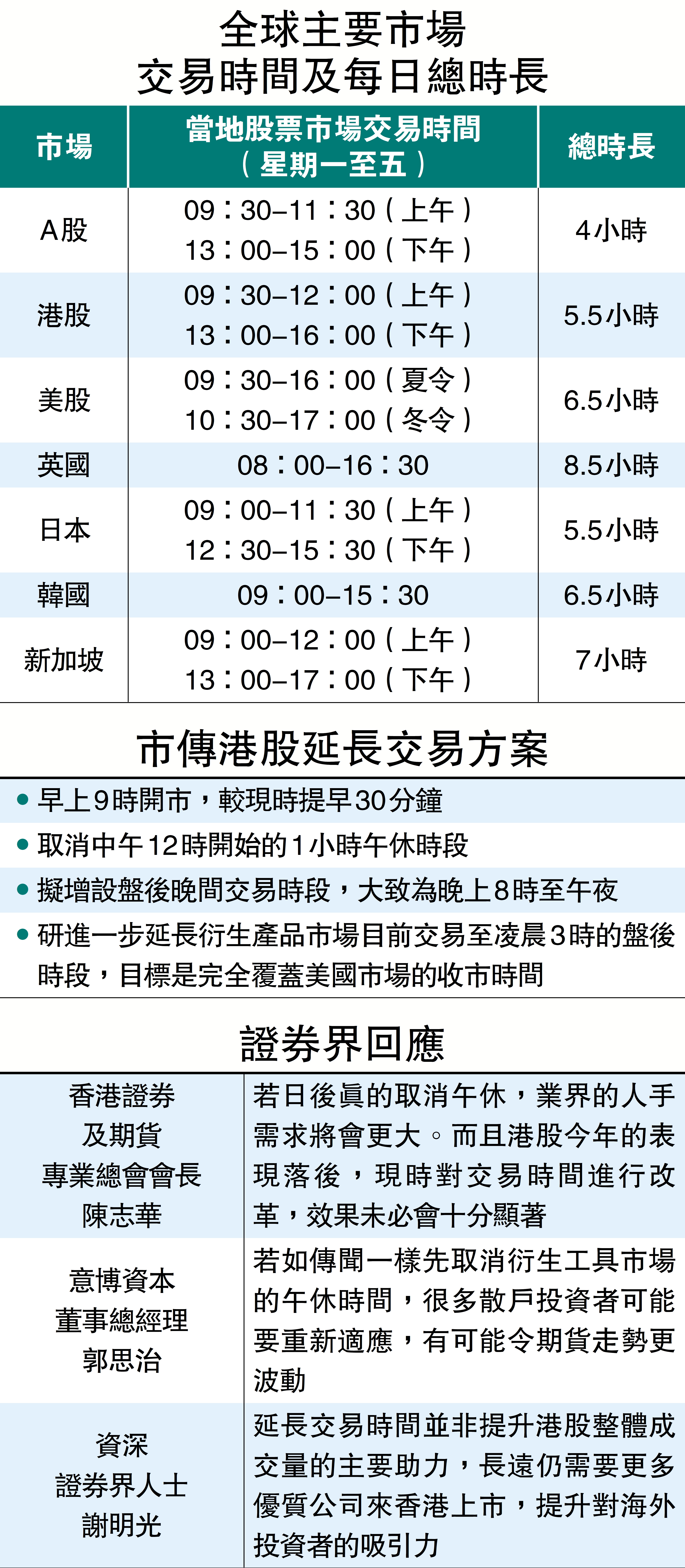 　　圖：全球主要市場 交易時間及每日總時長