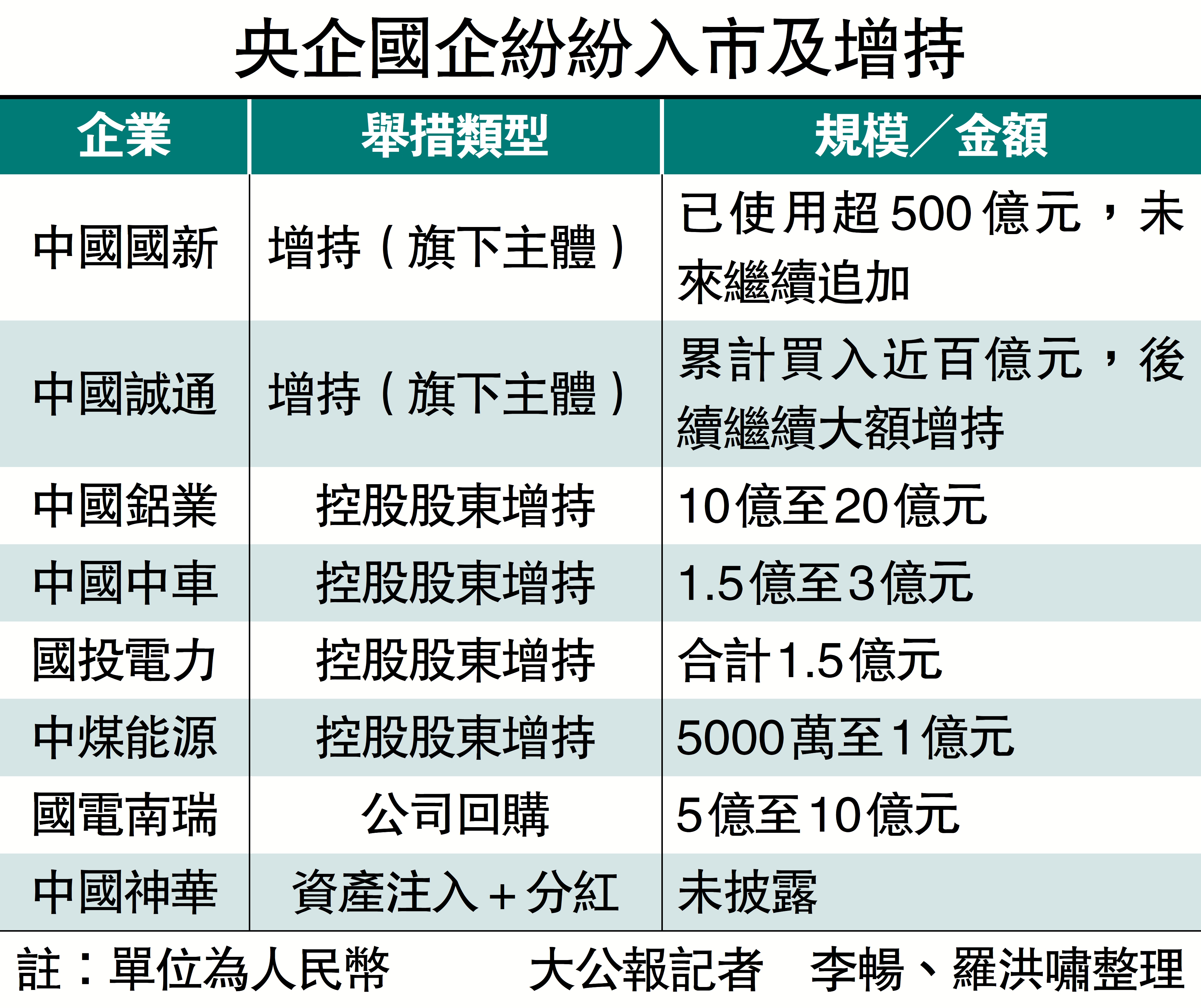 　　圖：央企國企紛紛入市及增持