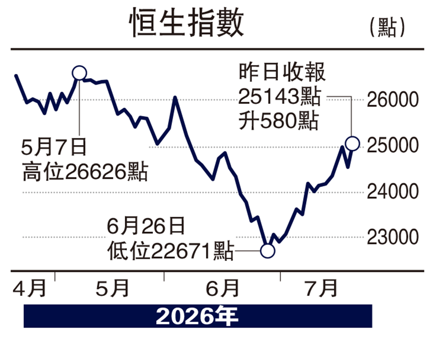 　　圖：恒生指數