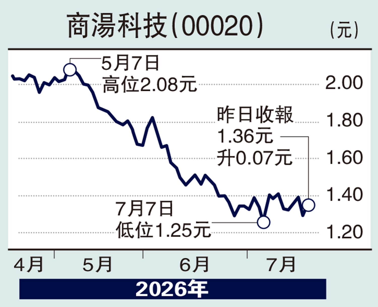 　　圖：商湯科技（00020）