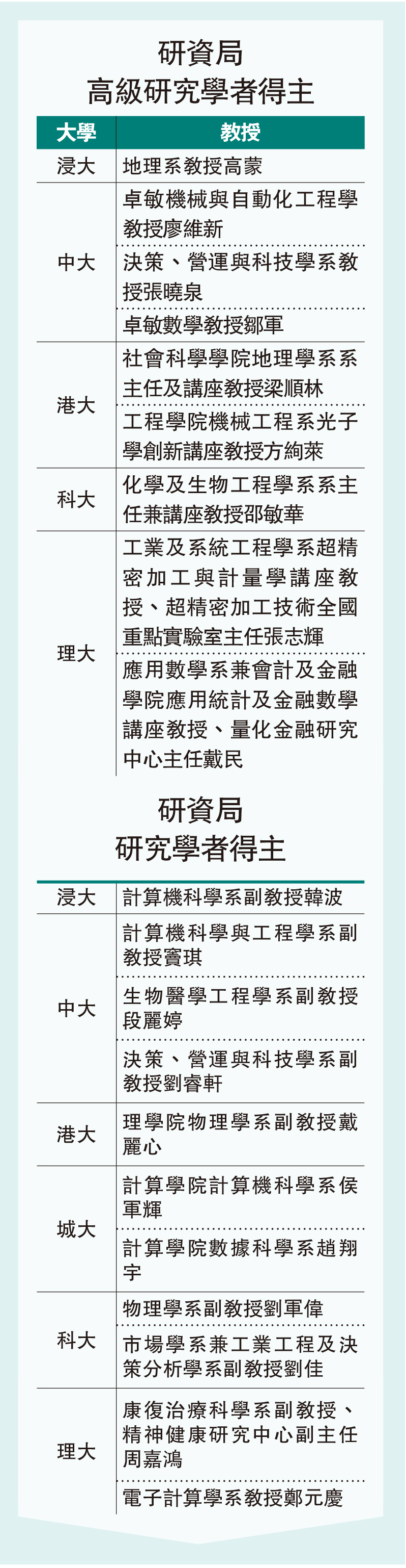 　　圖：研資局高級研究學者得主、研資局研究學者得主
