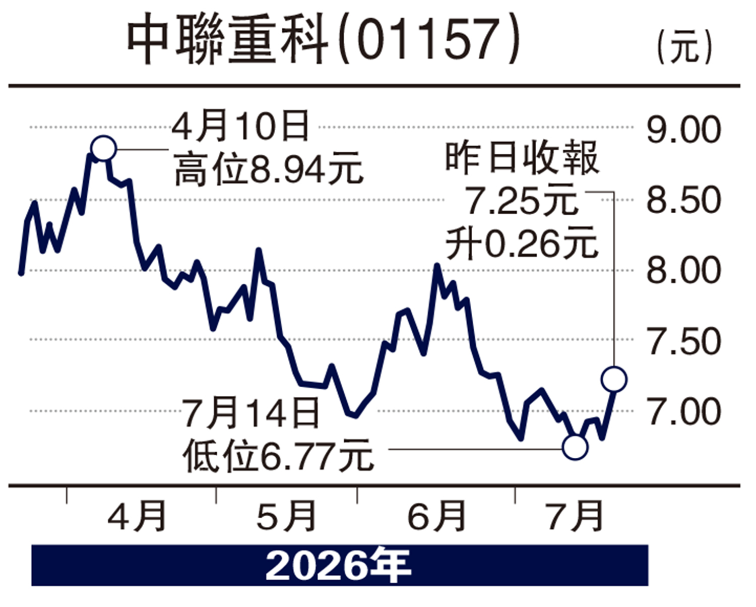 　　圖：中聯重科（01157）