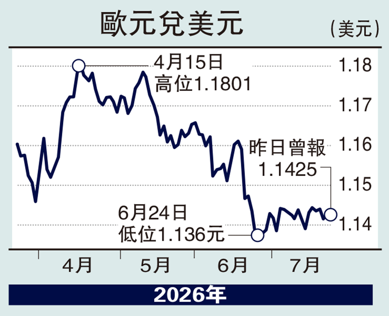　　圖：歐元兌美元