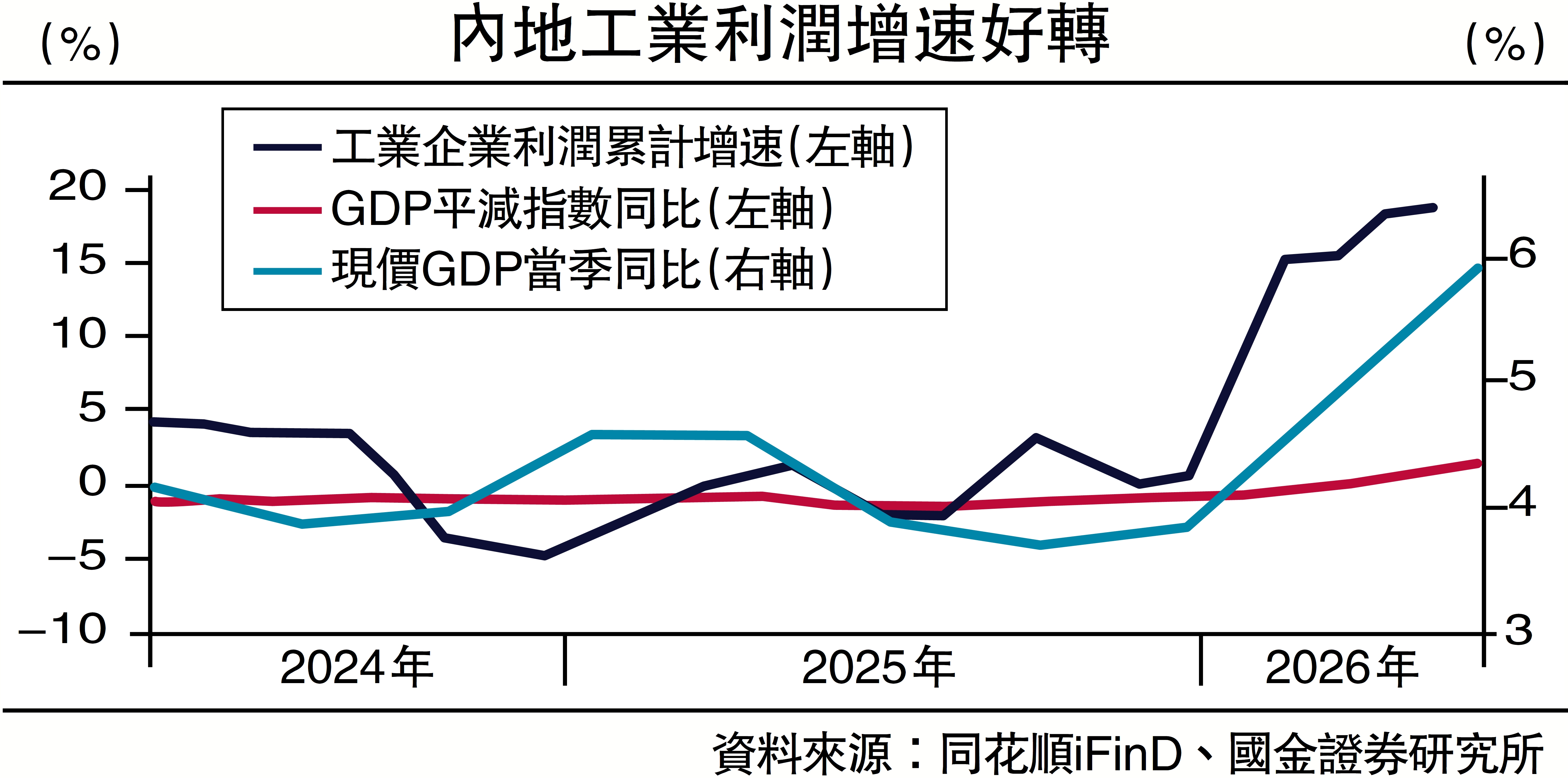 　　圖：內地工業利潤增速好轉