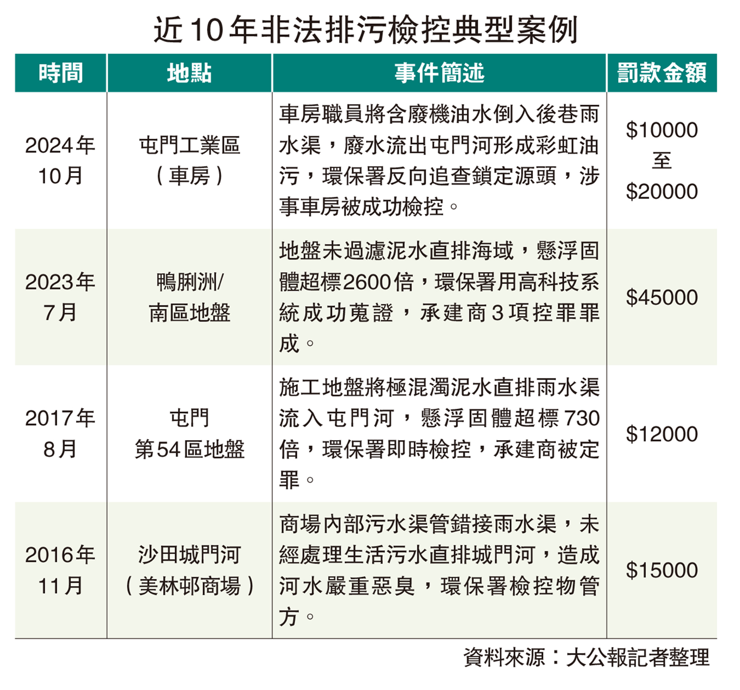　　圖：近10年非法排污檢控典型案例