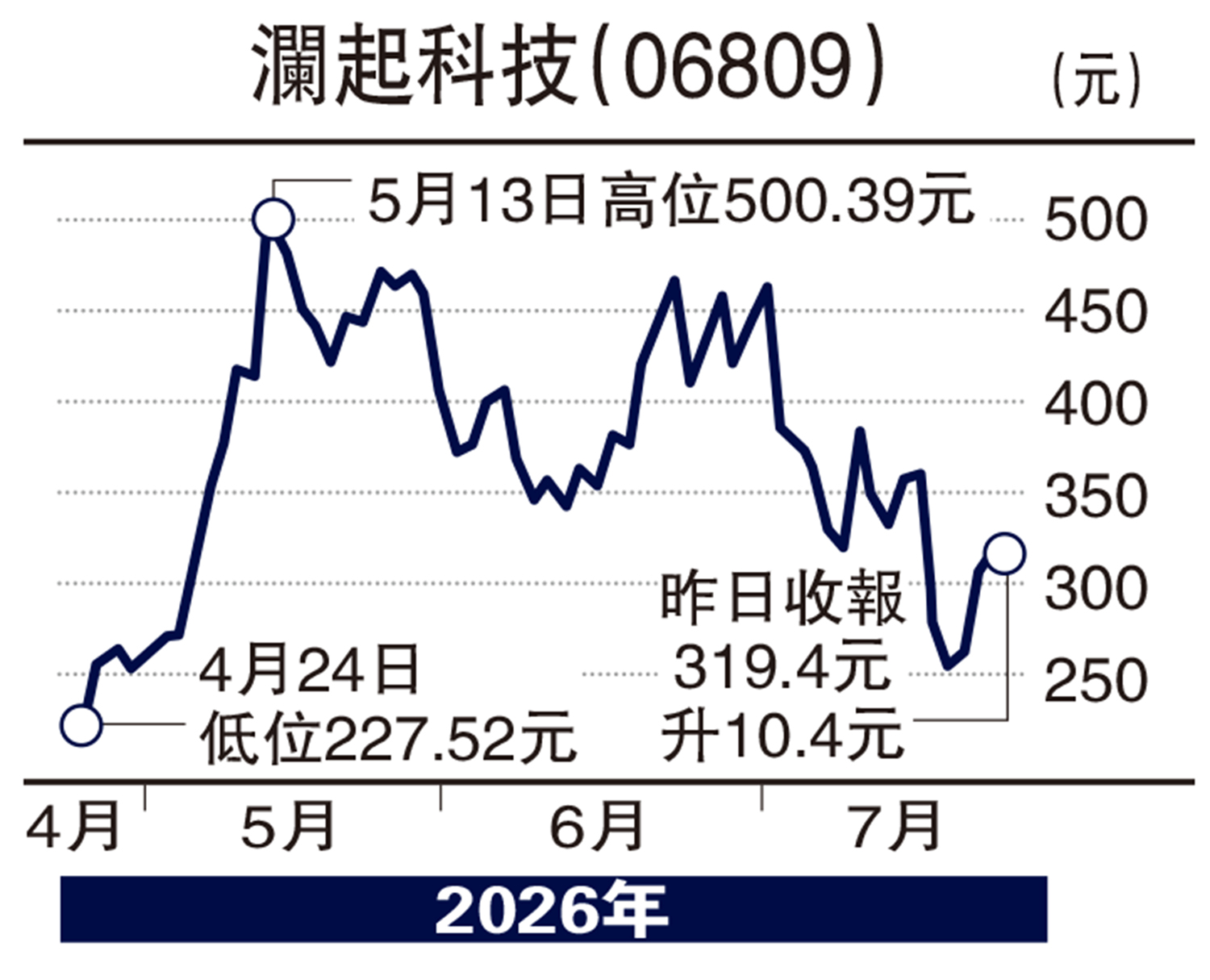 　　圖：瀾起科技（06809）