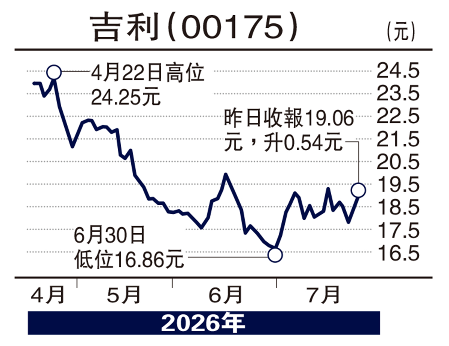 　　圖：吉利汽車（00175）