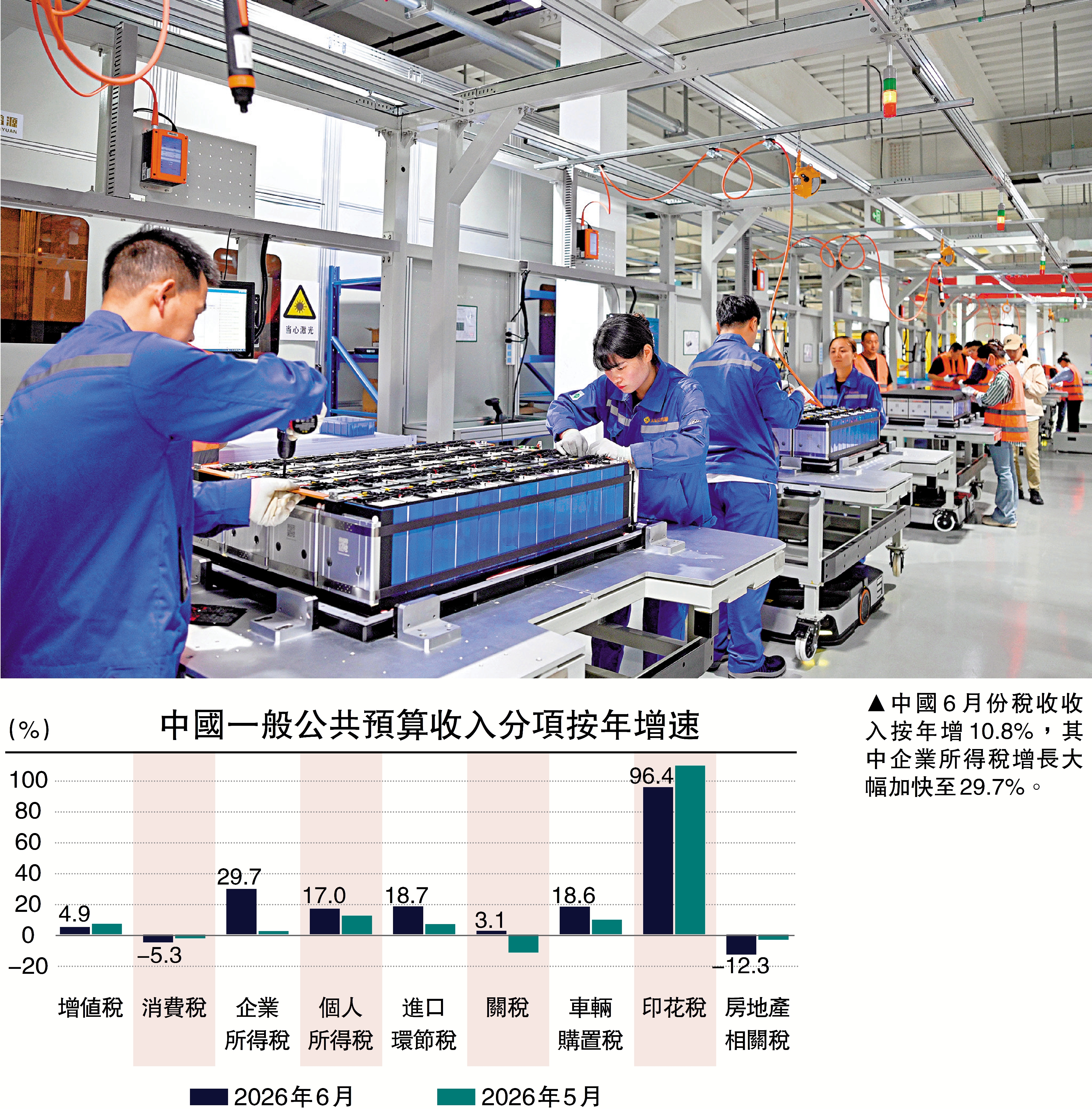 　　圖：中國6月份稅收收入按年增10.8%，其中企業所得稅增長大幅加快至29.7%。