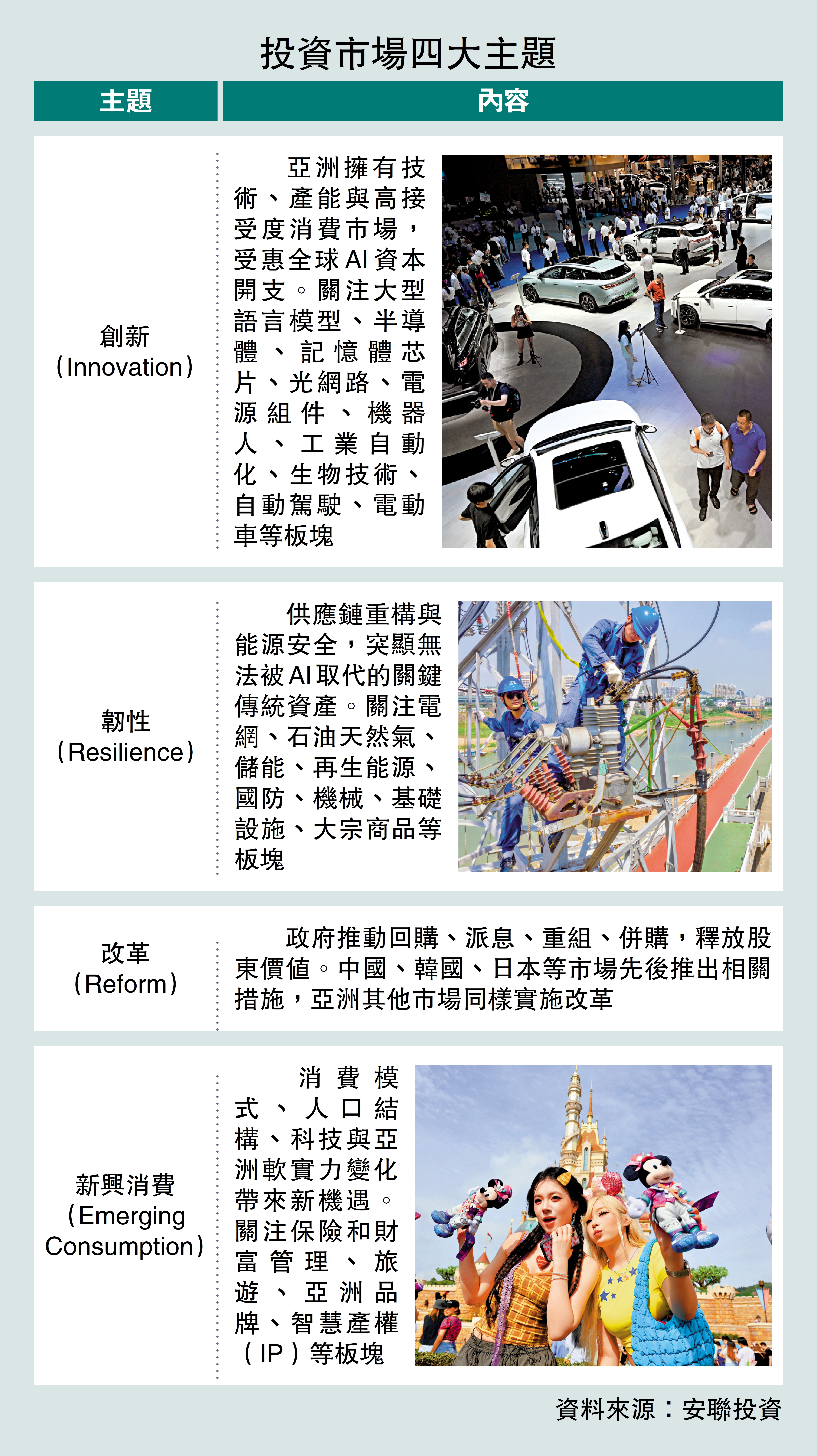 　　圖：投資市場四大主題。
