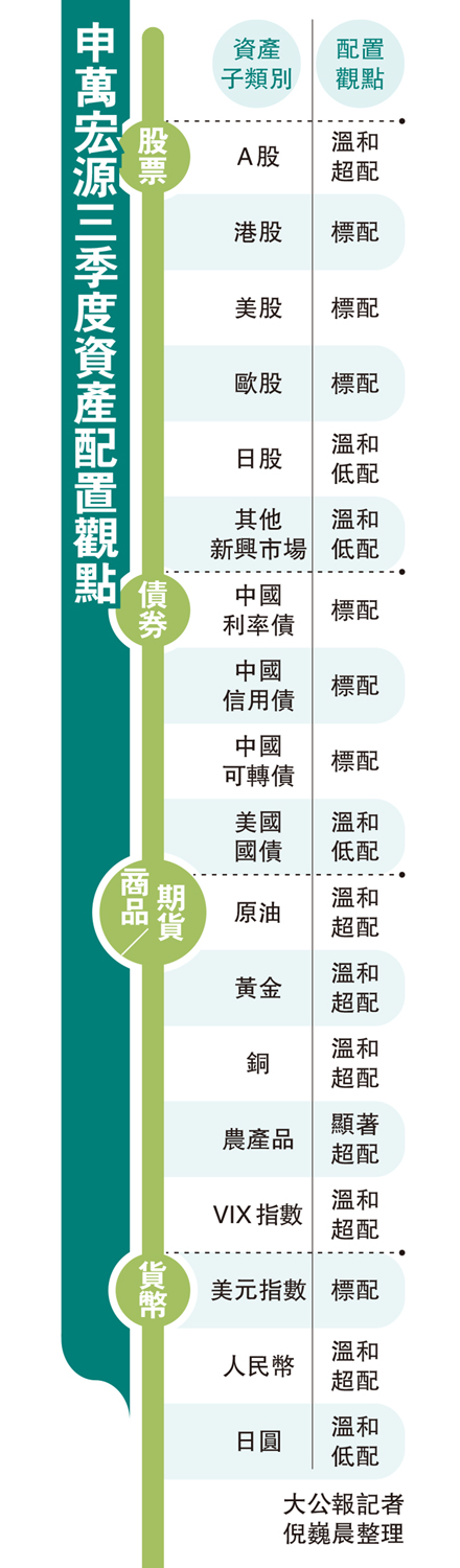 　　圖：申萬宏源三季度資產配置觀點