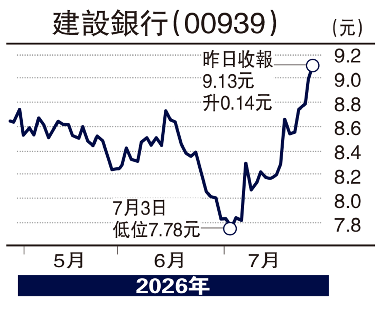 　　圖：建設銀行（00939）