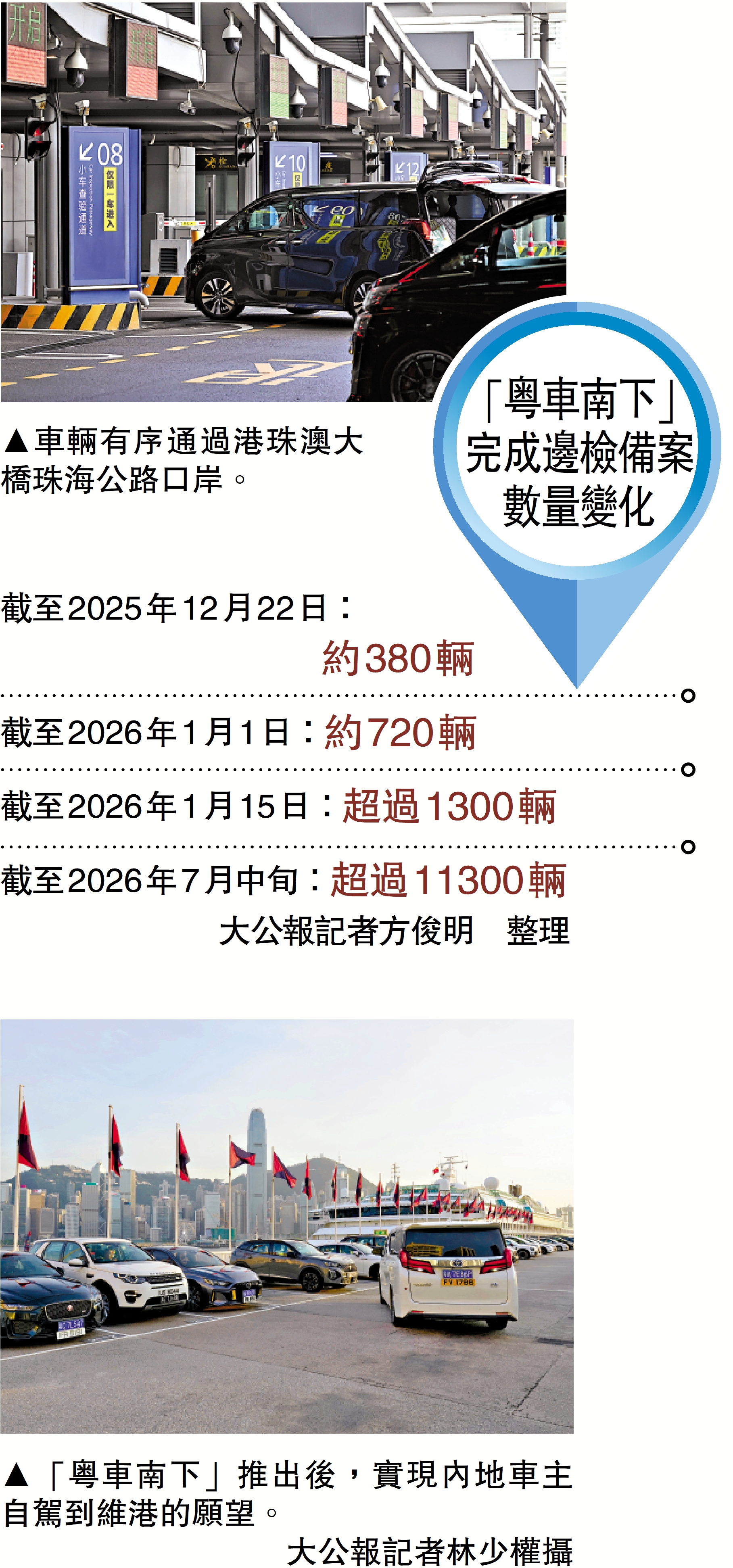 　　圖：「粵車南下」完成邊檢備案數量變化