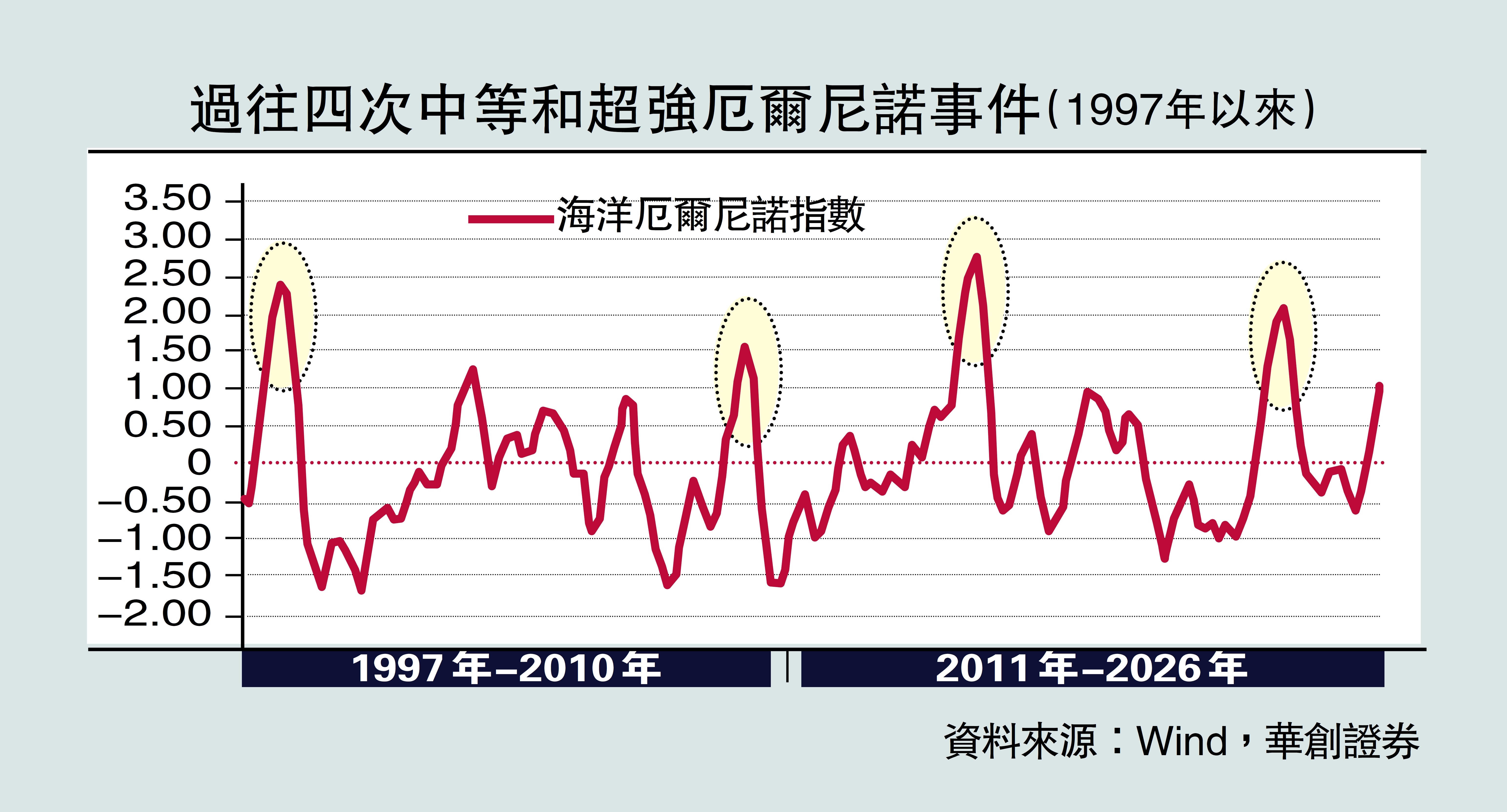 　　圖：過往四次中等和超強厄爾尼諾事件（1997年以來）