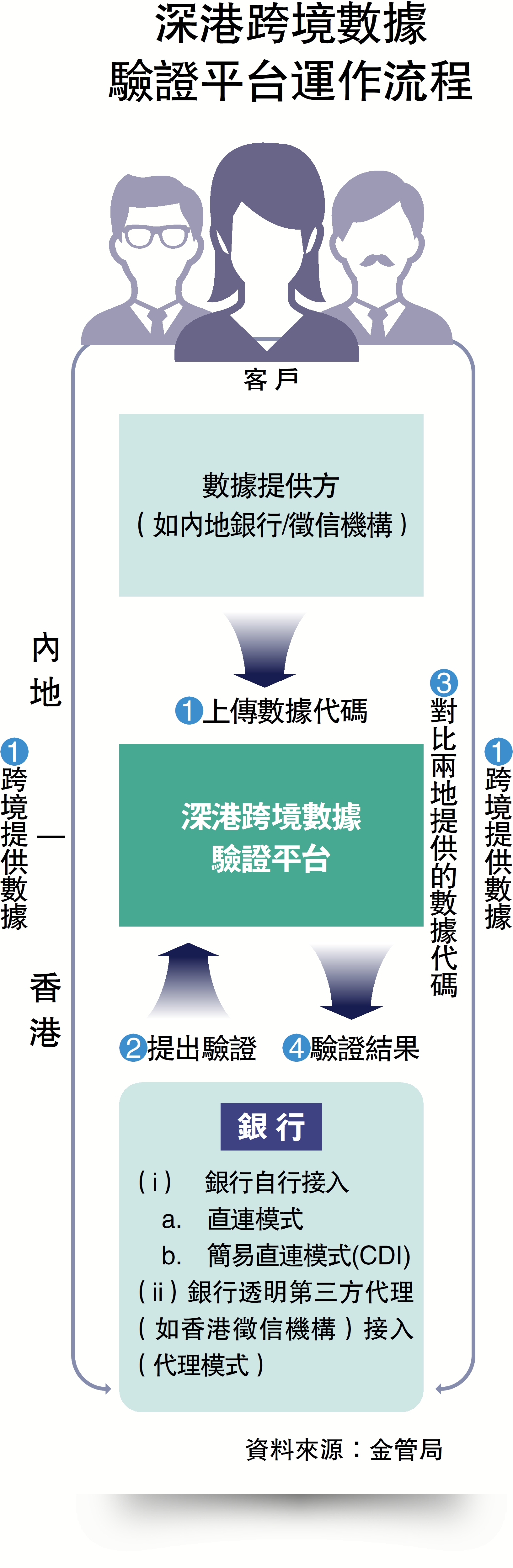 　　圖：深港跨境數據驗證平台運作流程