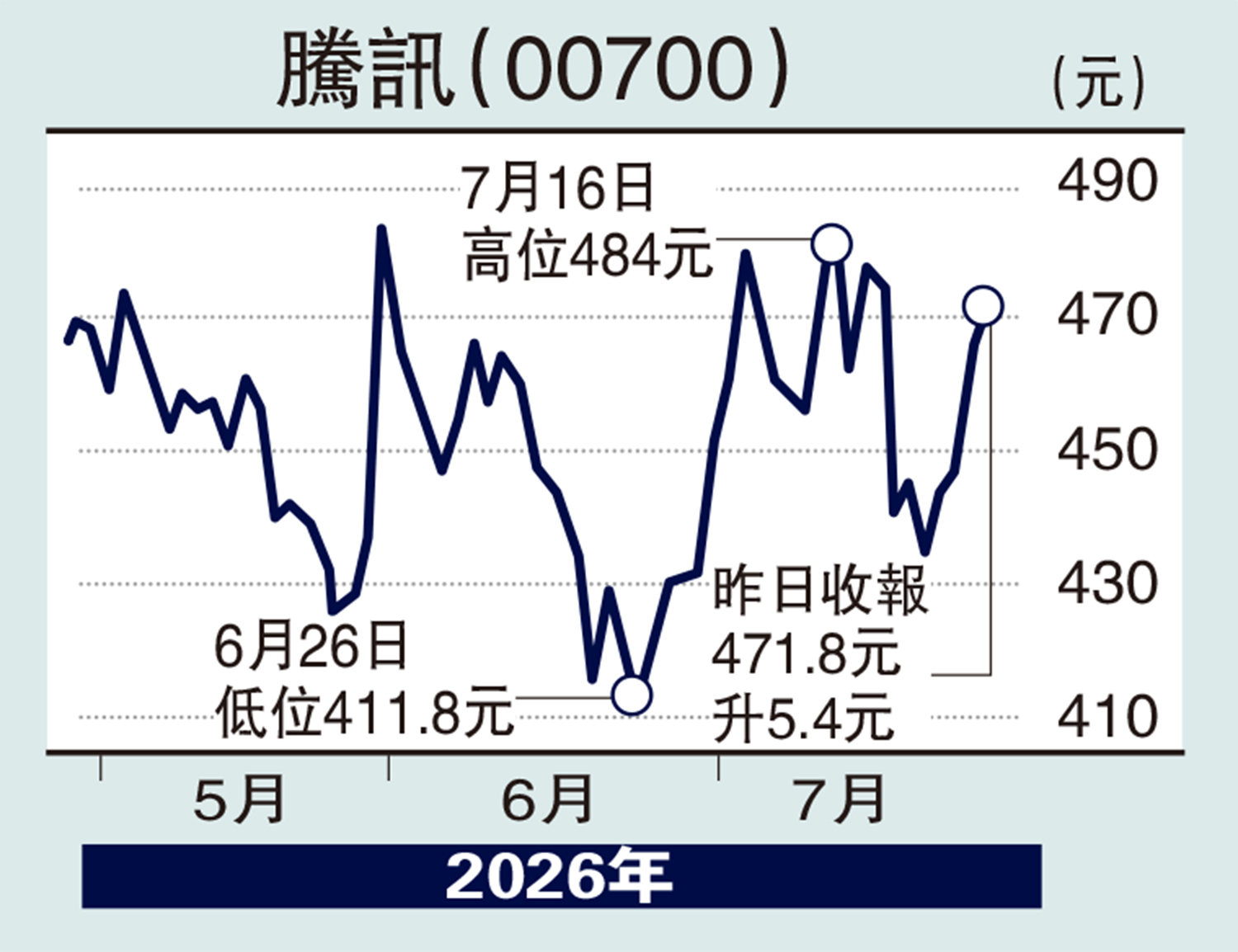 　　圖：騰訊（00700）