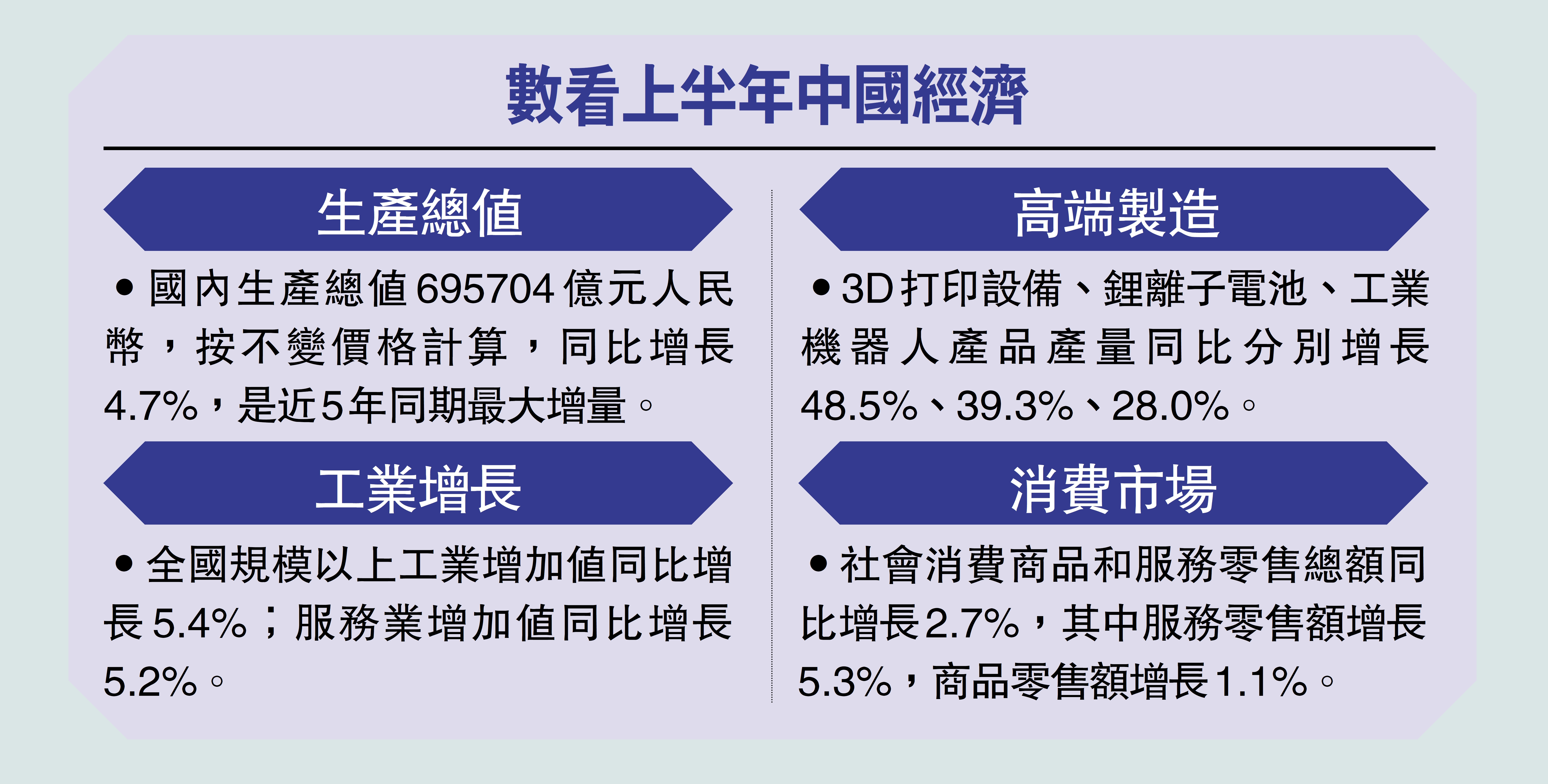 　　圖：數看上半年中國經濟