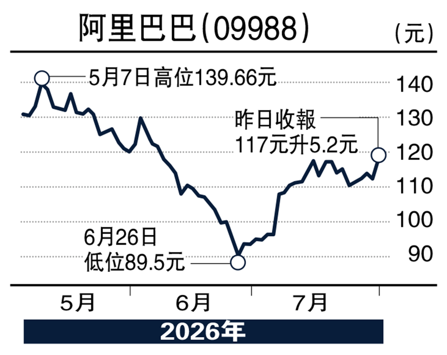 　　圖：阿里巴巴（09988）。