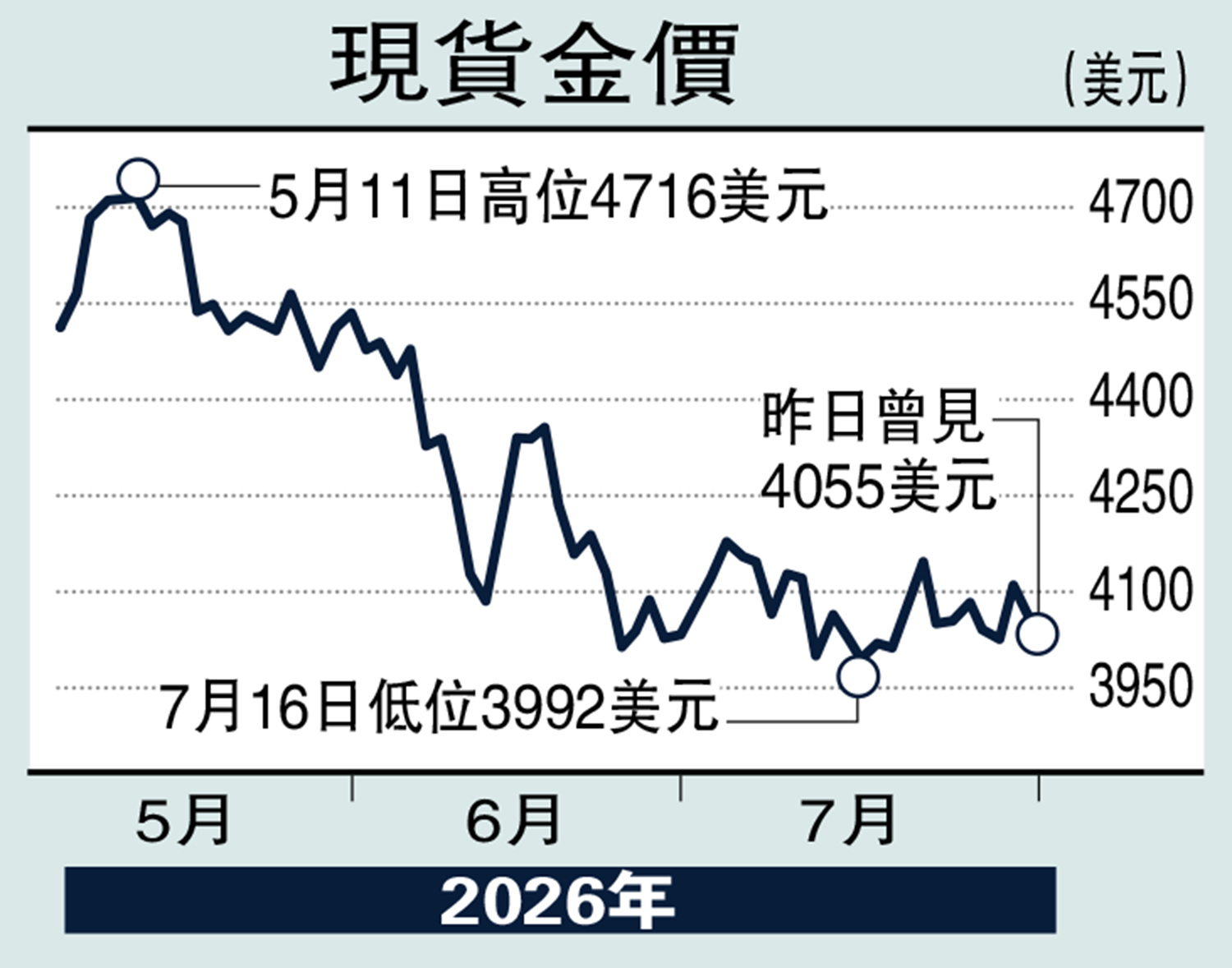 　　圖：現貨金價。