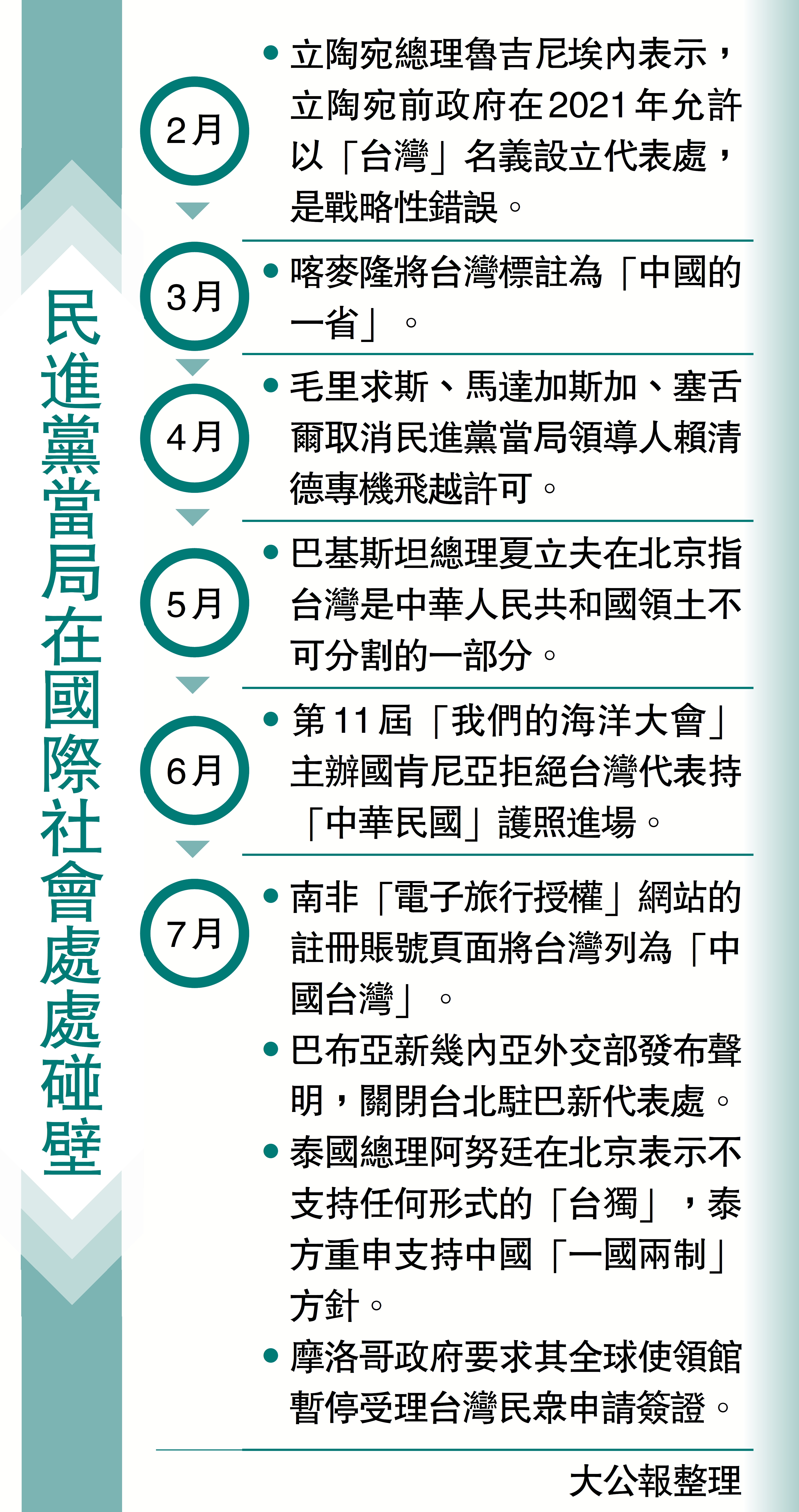 　　圖：民進黨當局在國際社會處處碰壁