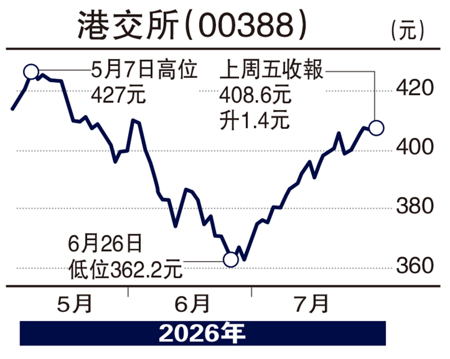 　　圖：港交所（00388）。