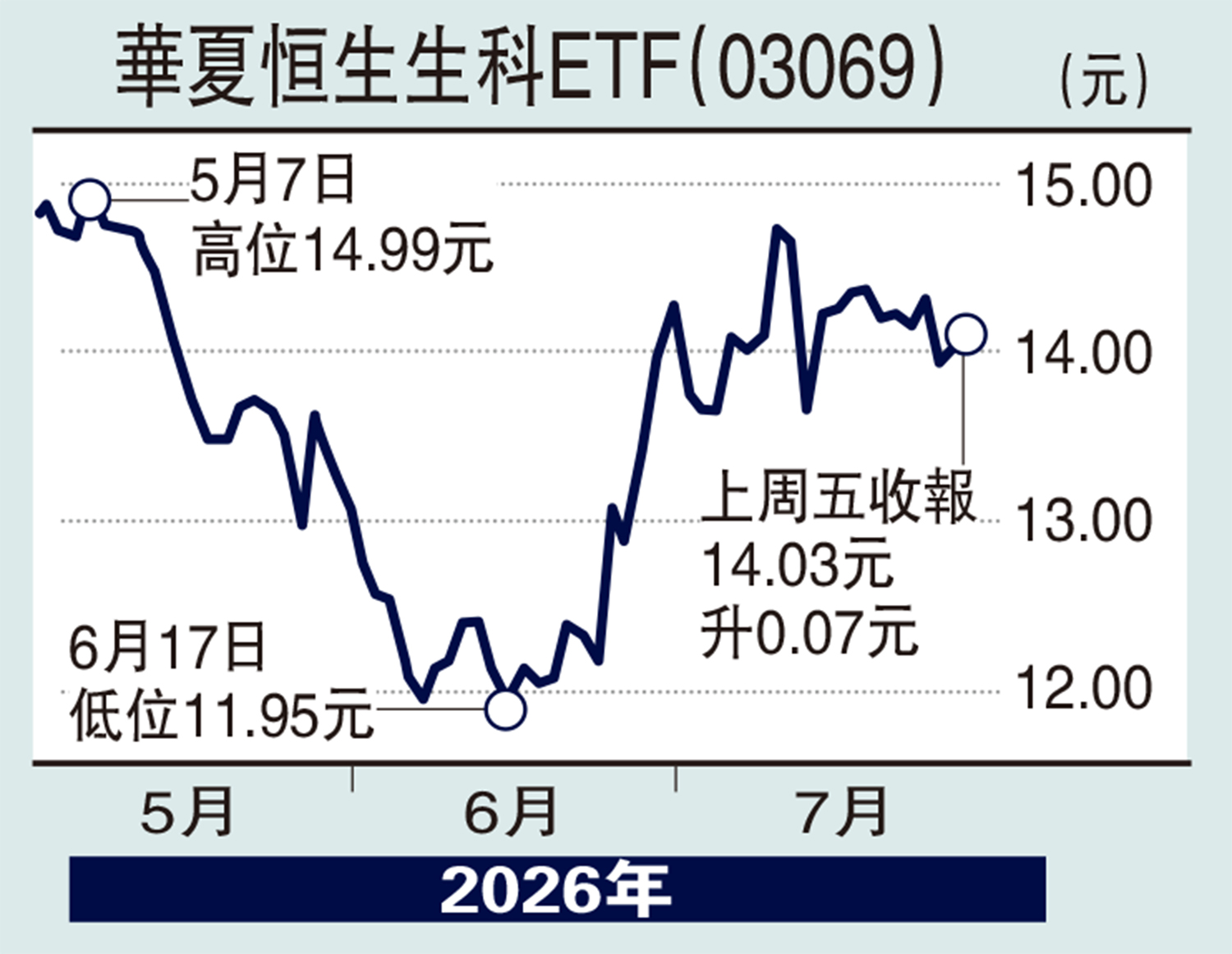 　　圖：華夏恒生生科ETF（03069）。