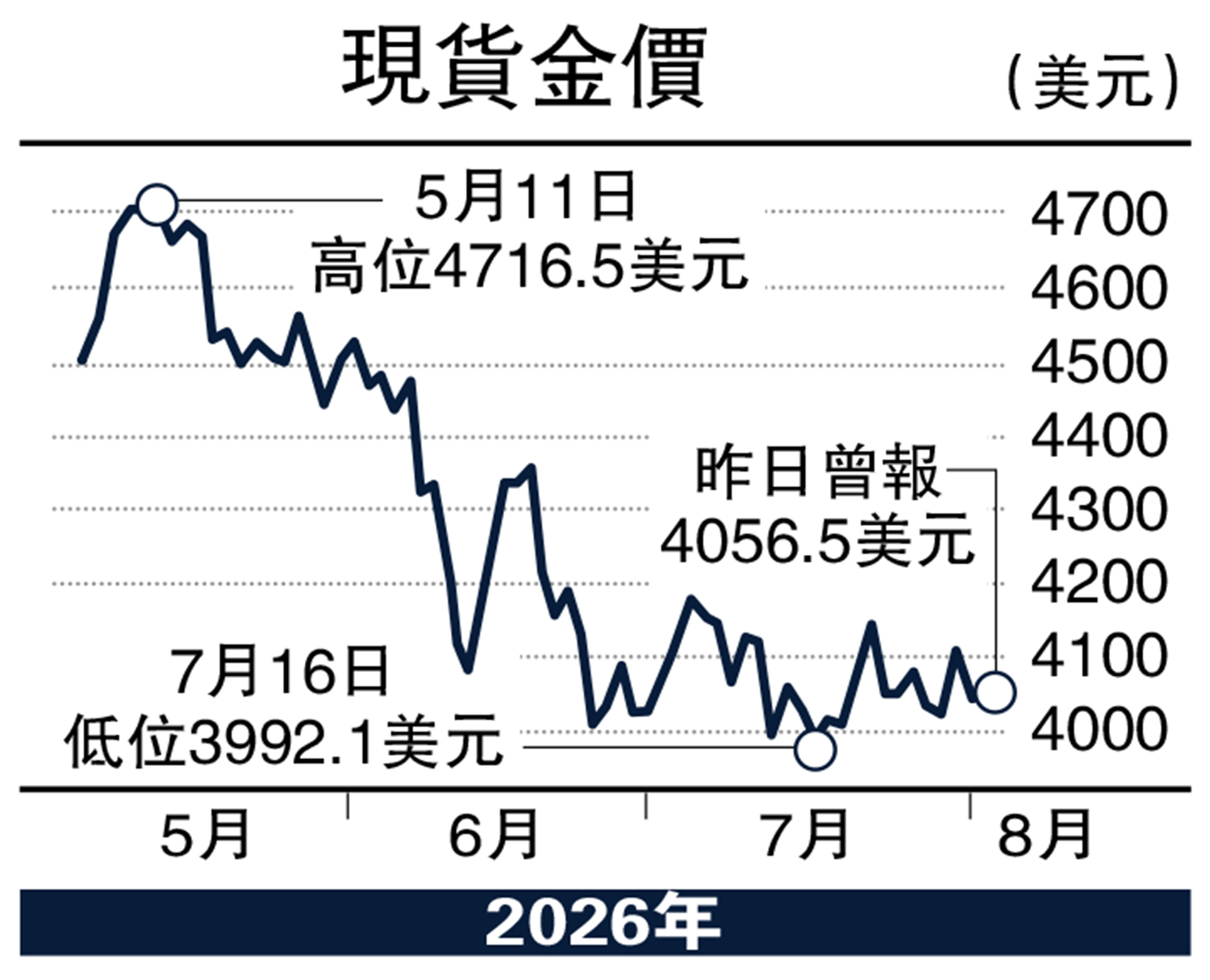 　　圖：現貨金價。
