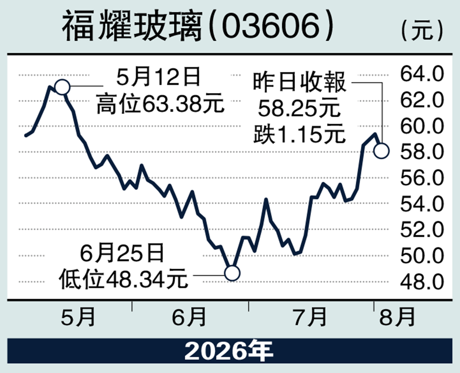 　　圖：福耀玻璃（03606）。