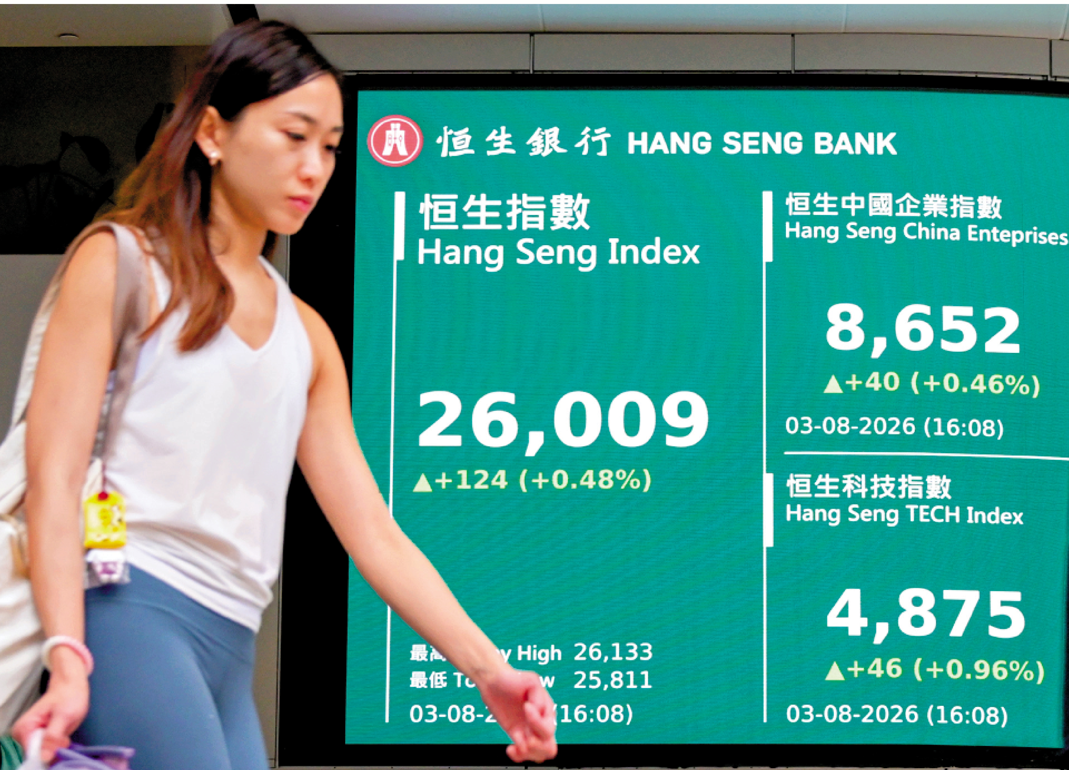 　　圖：港股連續第六個交易日上揚，8月開局重上二萬六關口。\中新社