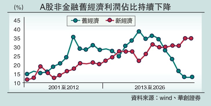 　　圖：A股非金融舊經濟利潤佔比持續下降
