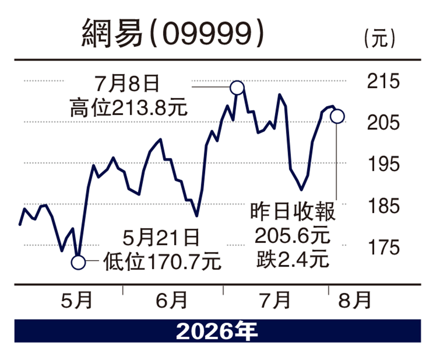 　　圖：網易（09999）