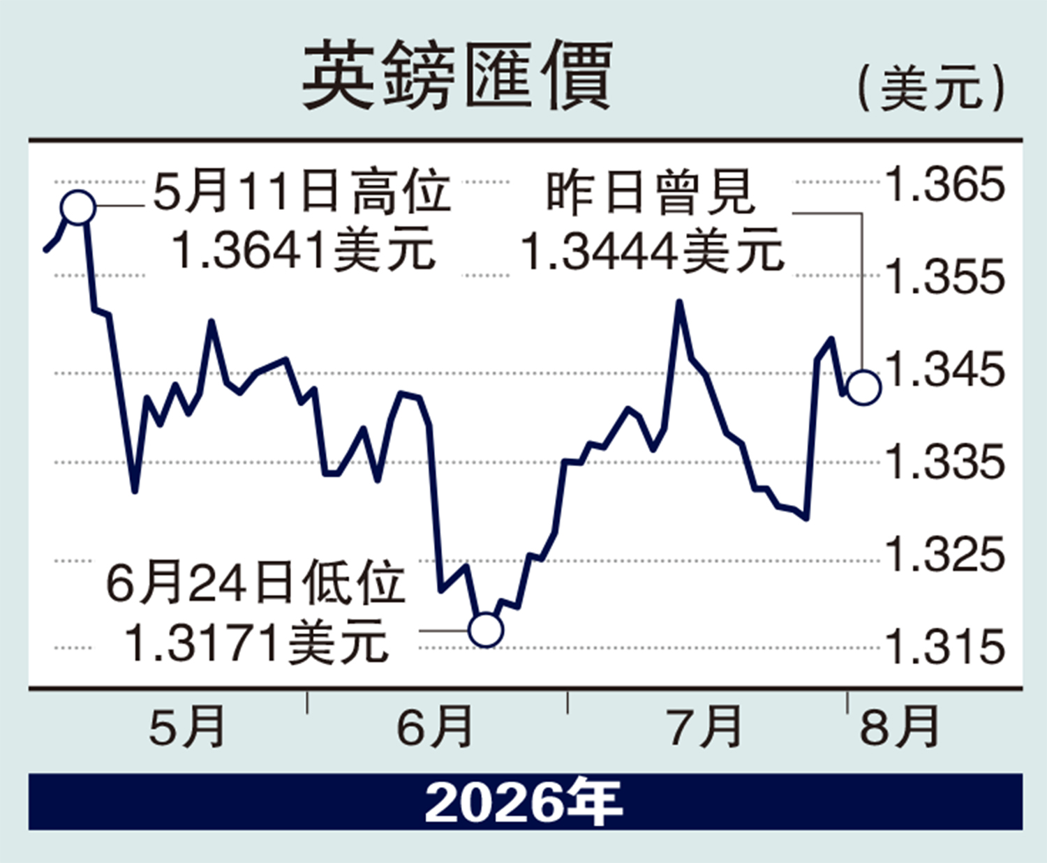 　　圖：英鎊匯價