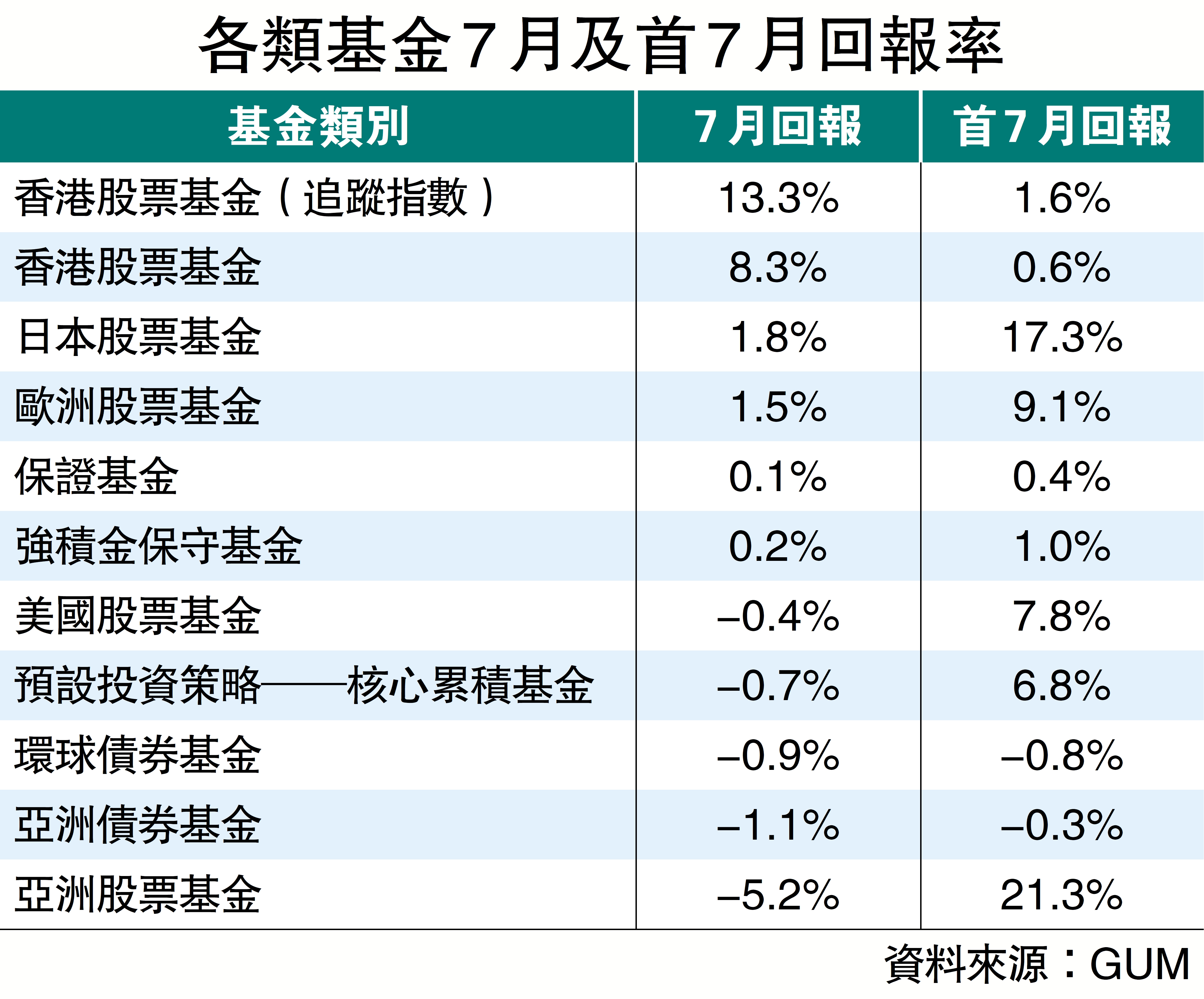 　　圖：各類基金7月及首7月回報率。