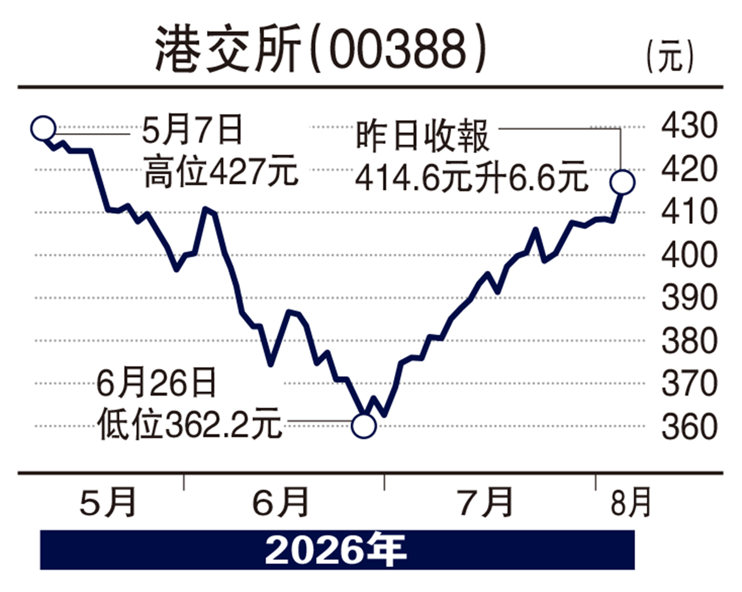 　　圖：港交所（00388）