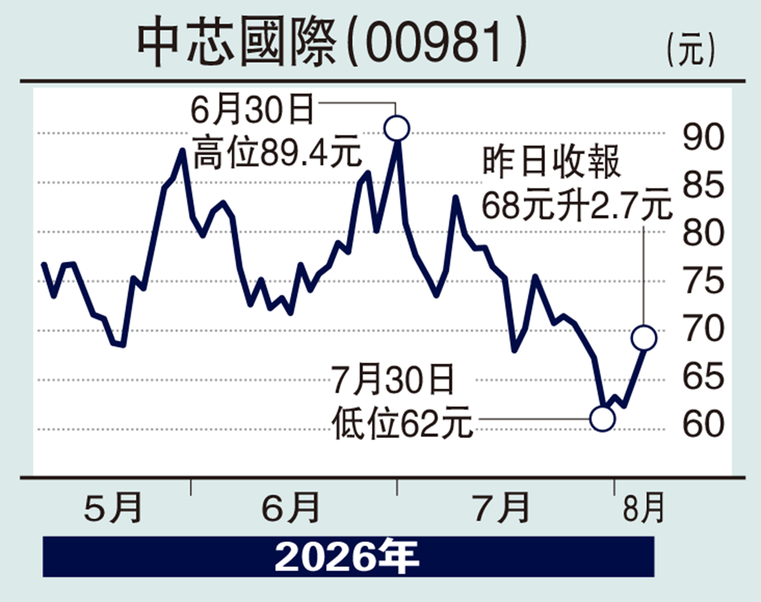 　　圖：中芯國際（00981）
