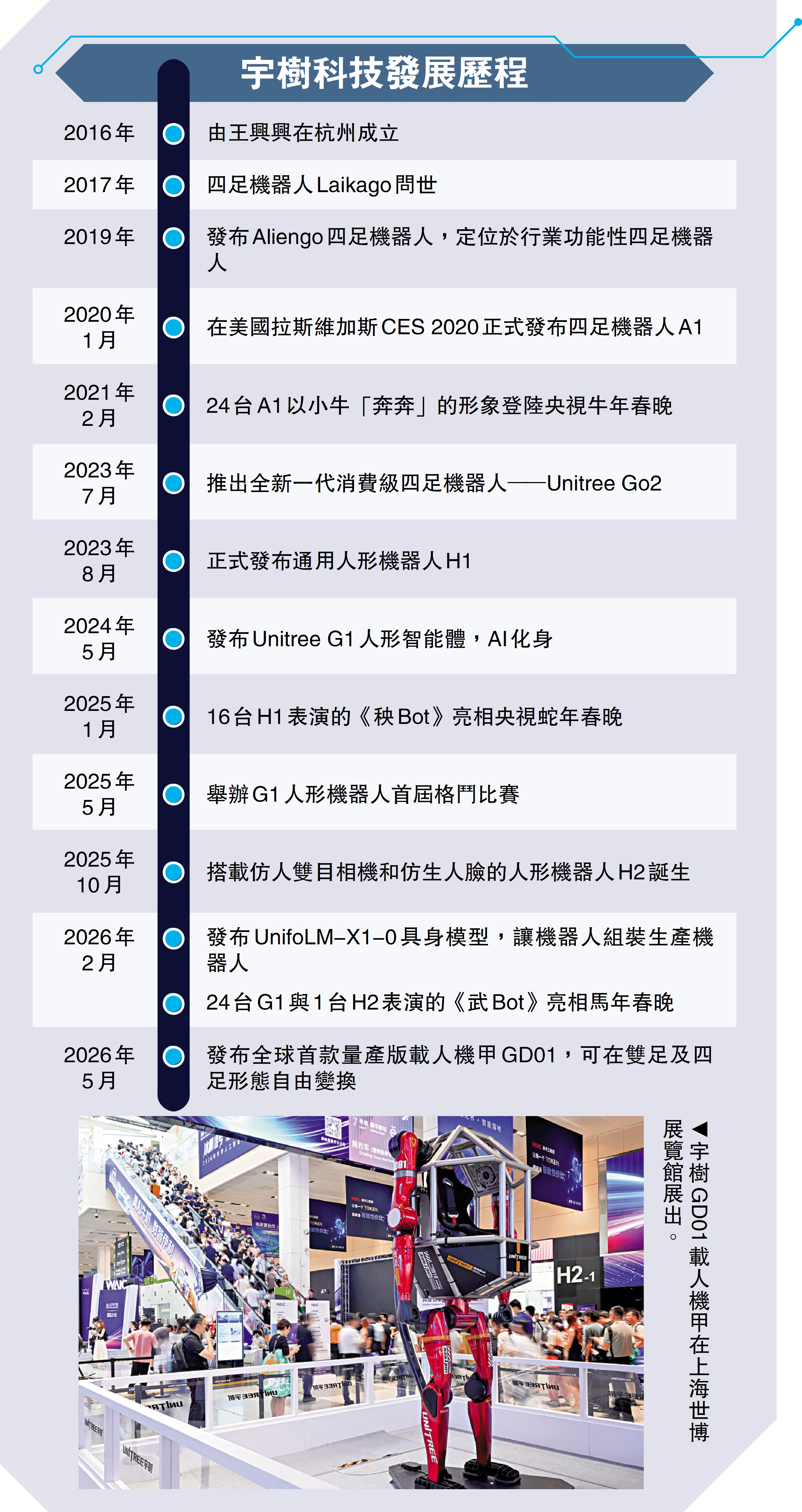 　　圖：宇樹科技發展歷程
